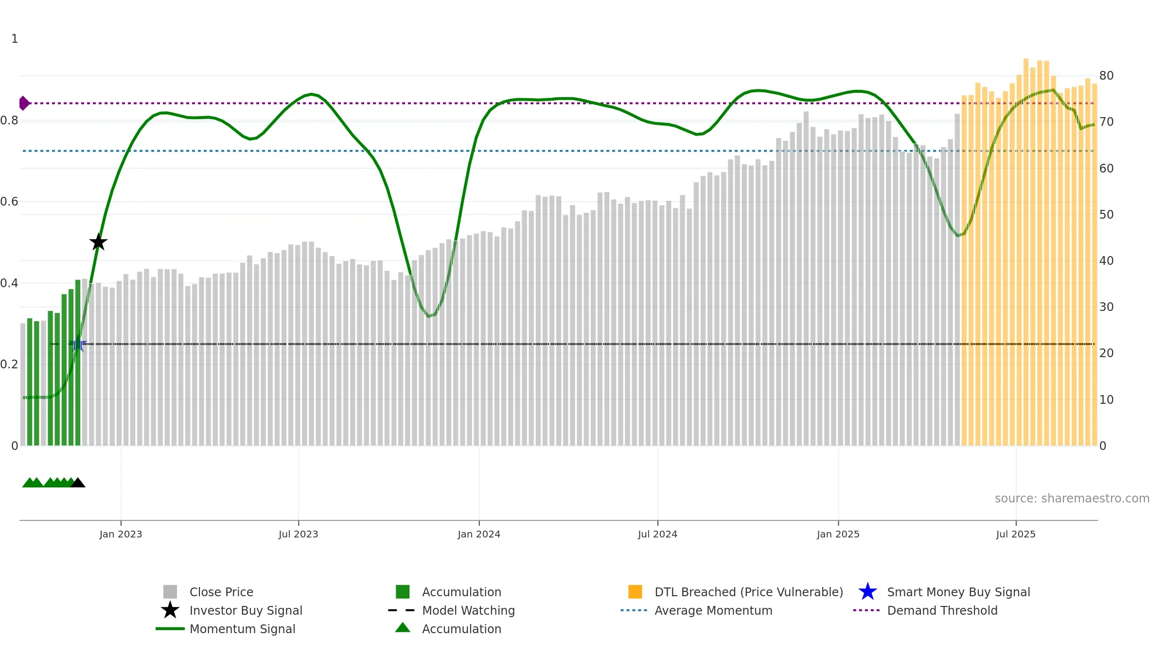 USFD weekly Smart Money chart, closing 2025-09-19.