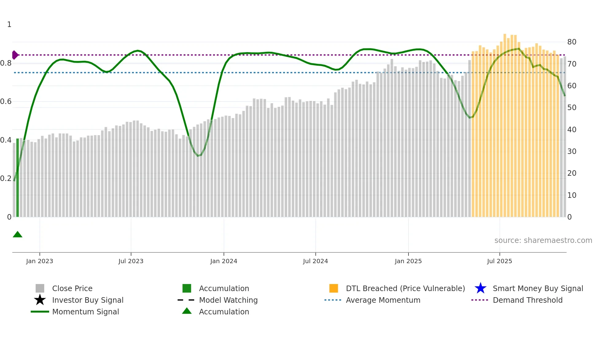 USFD weekly Smart Money chart