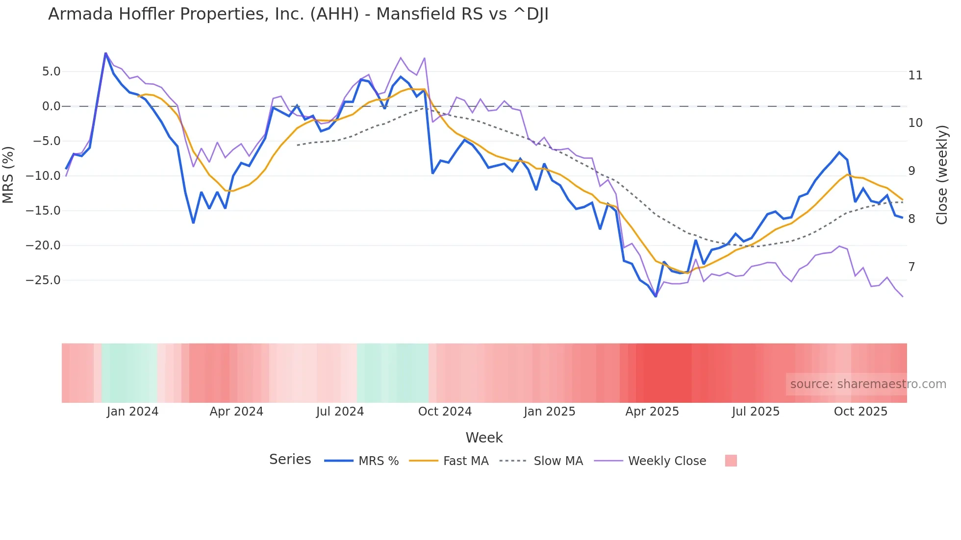 AHH Mansfield Relative Strength chart