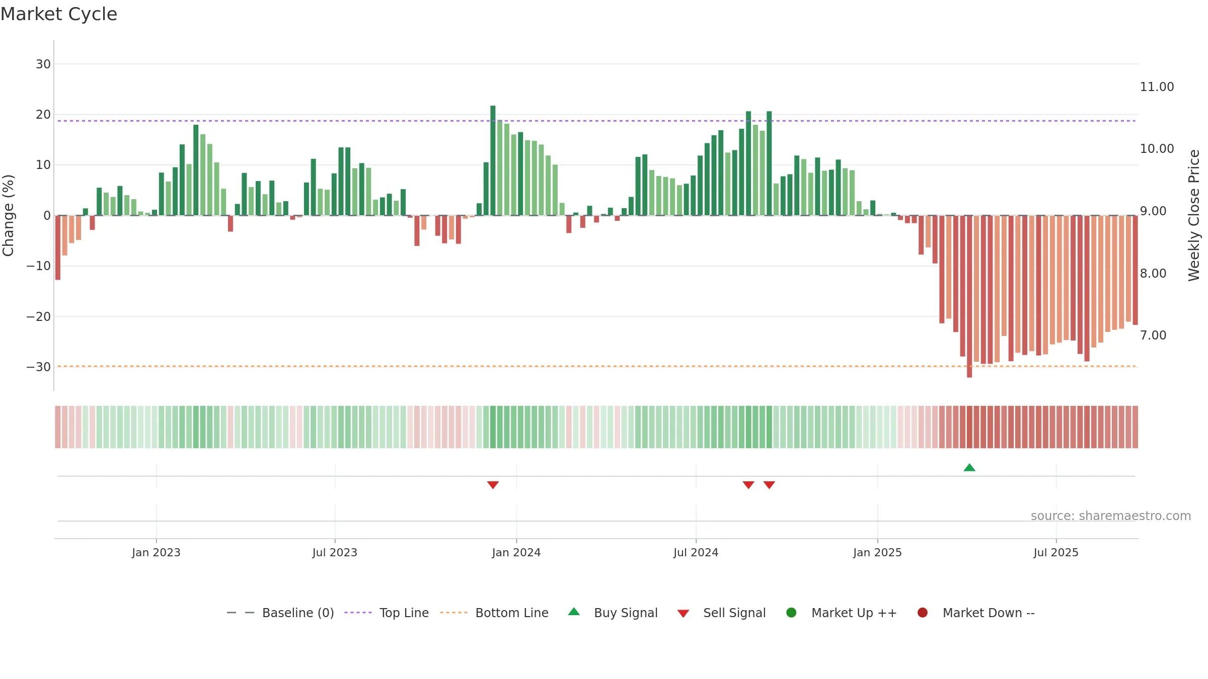 AHH weekly Market Cycle chart, closing 2025-09-19.
