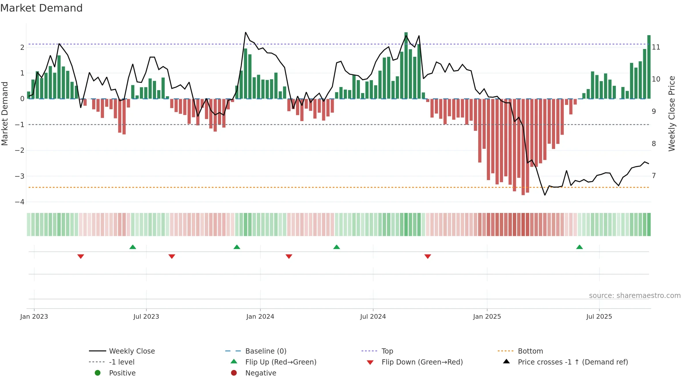 AHH weekly Market Demand chart, closing 2025-09-19.