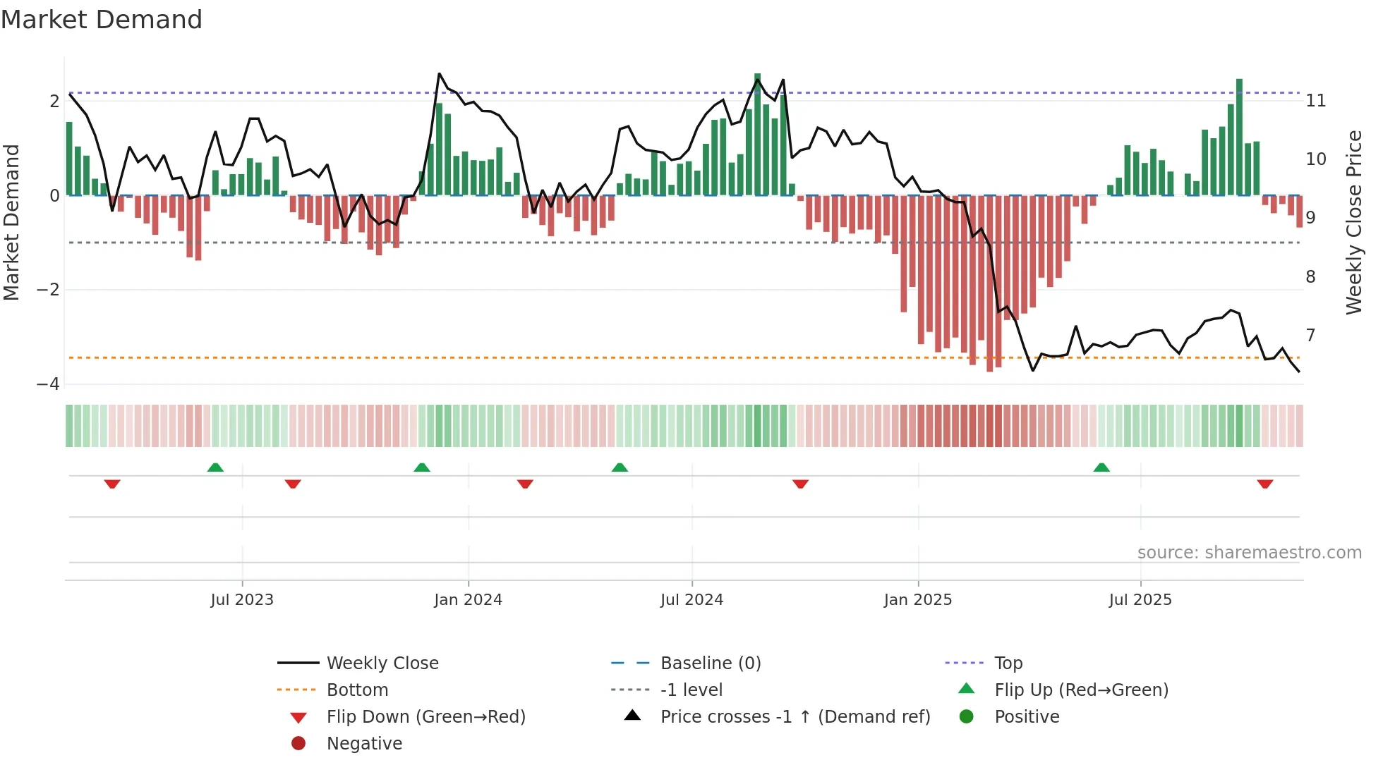 AHH weekly Market Demand chart