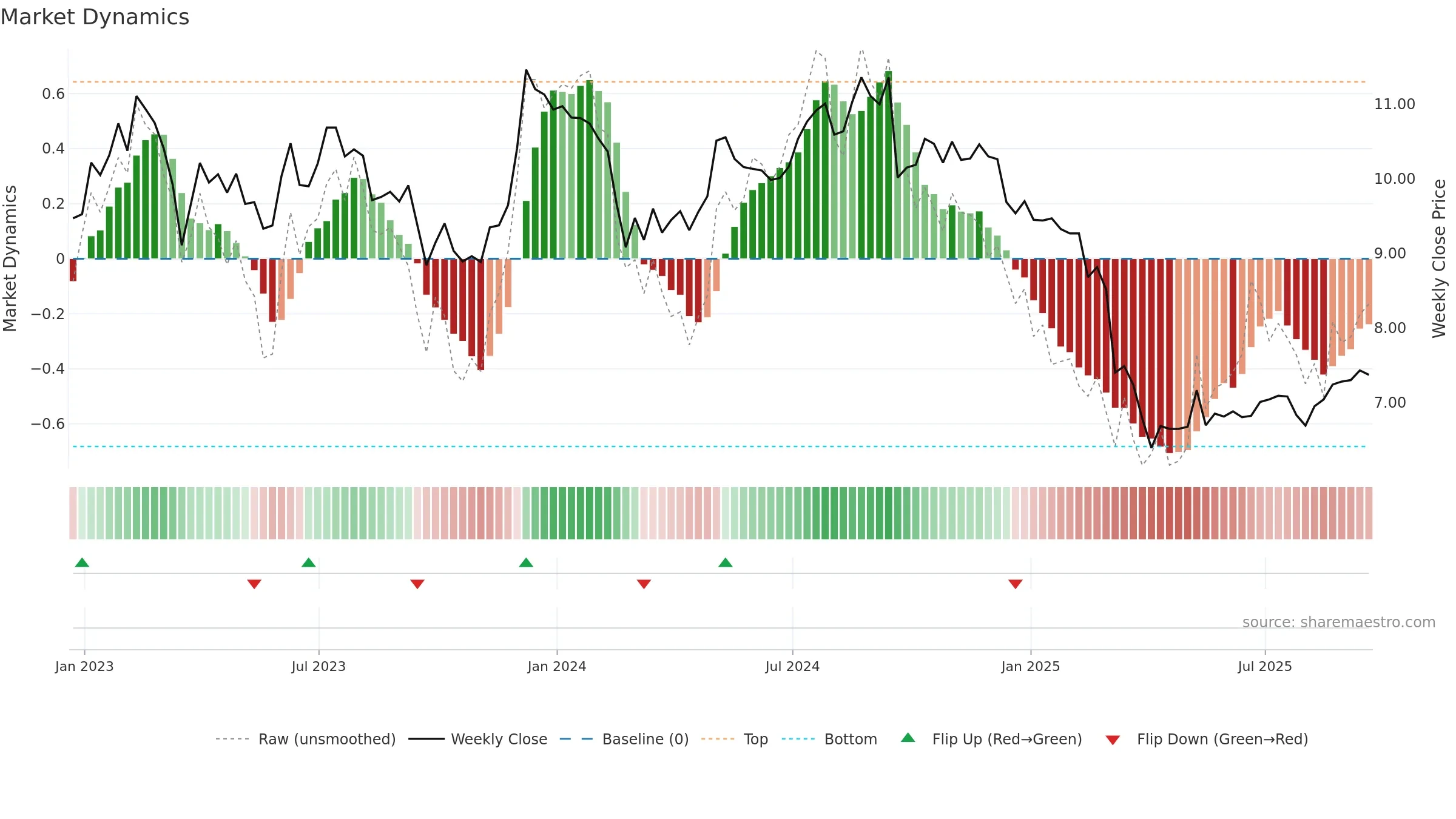 AHH weekly Market Dynamics chart, closing 2025-09-19.