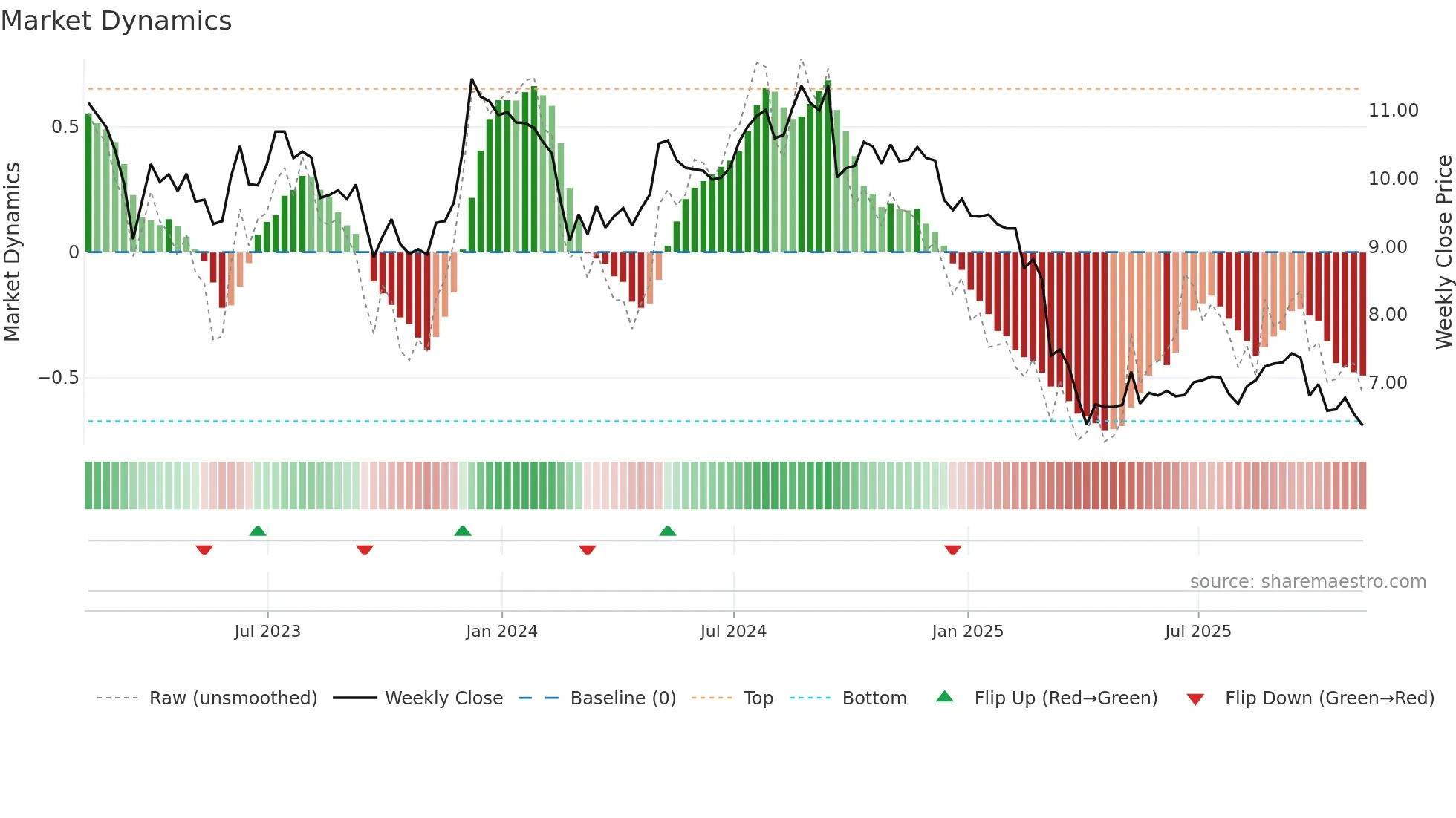 AHH weekly Market Dynamics chart