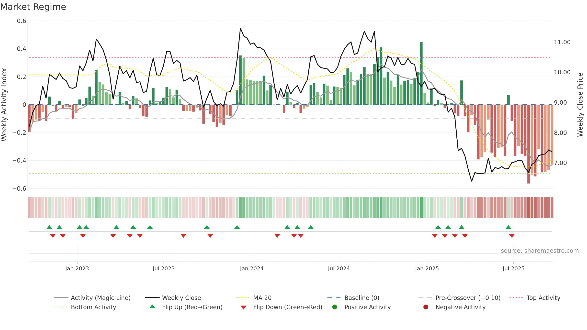 AHH weekly Market Snapshot chart, closing 2025-09-19.