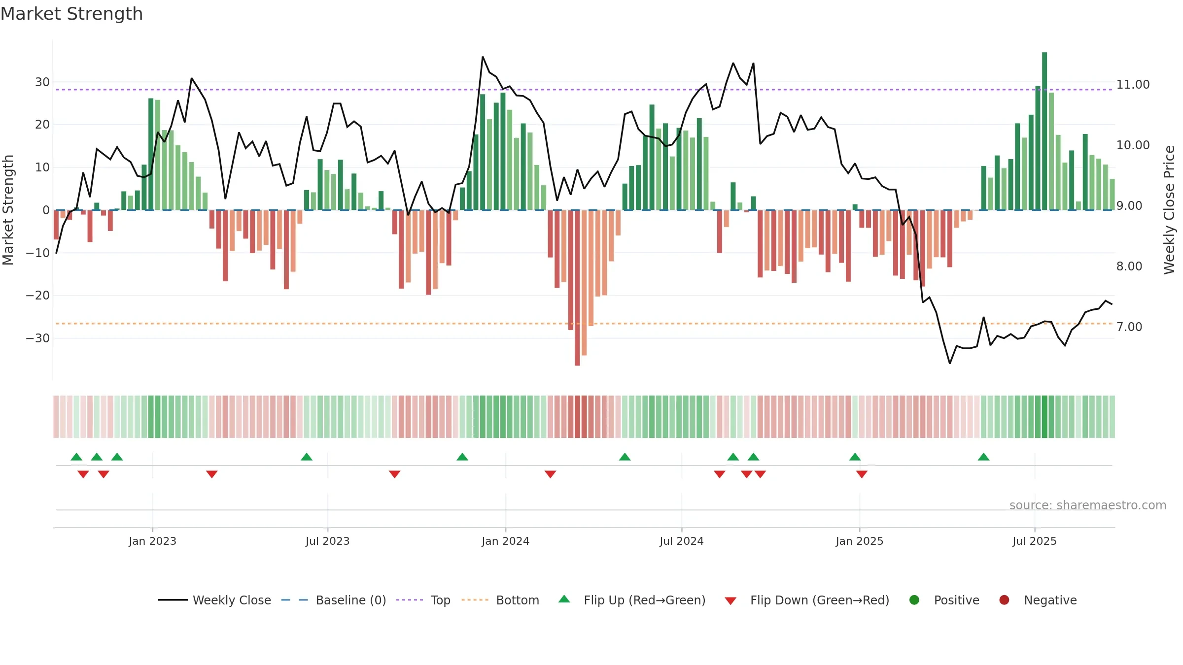 AHH weekly Market Strength chart, closing 2025-09-19.