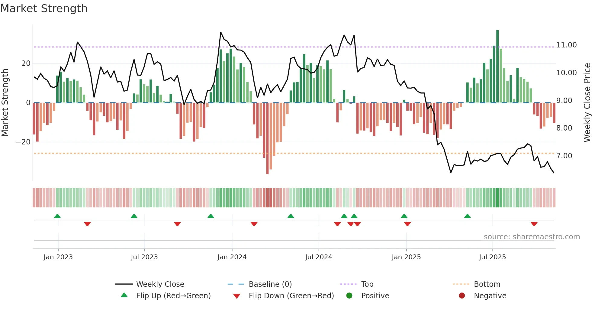 AHH weekly Market Strength chart