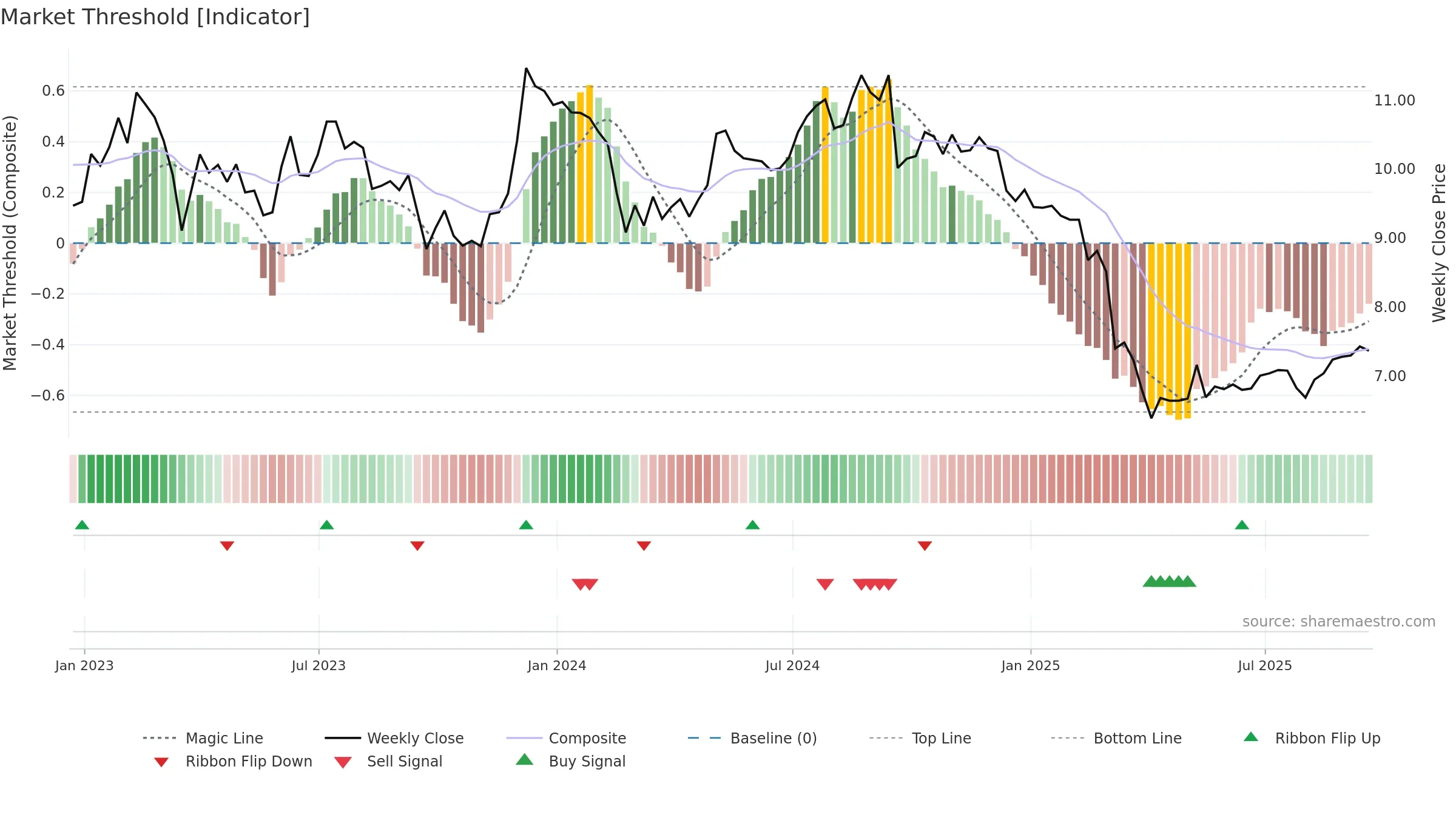 AHH weekly Market Threshold chart, closing 2025-09-19.