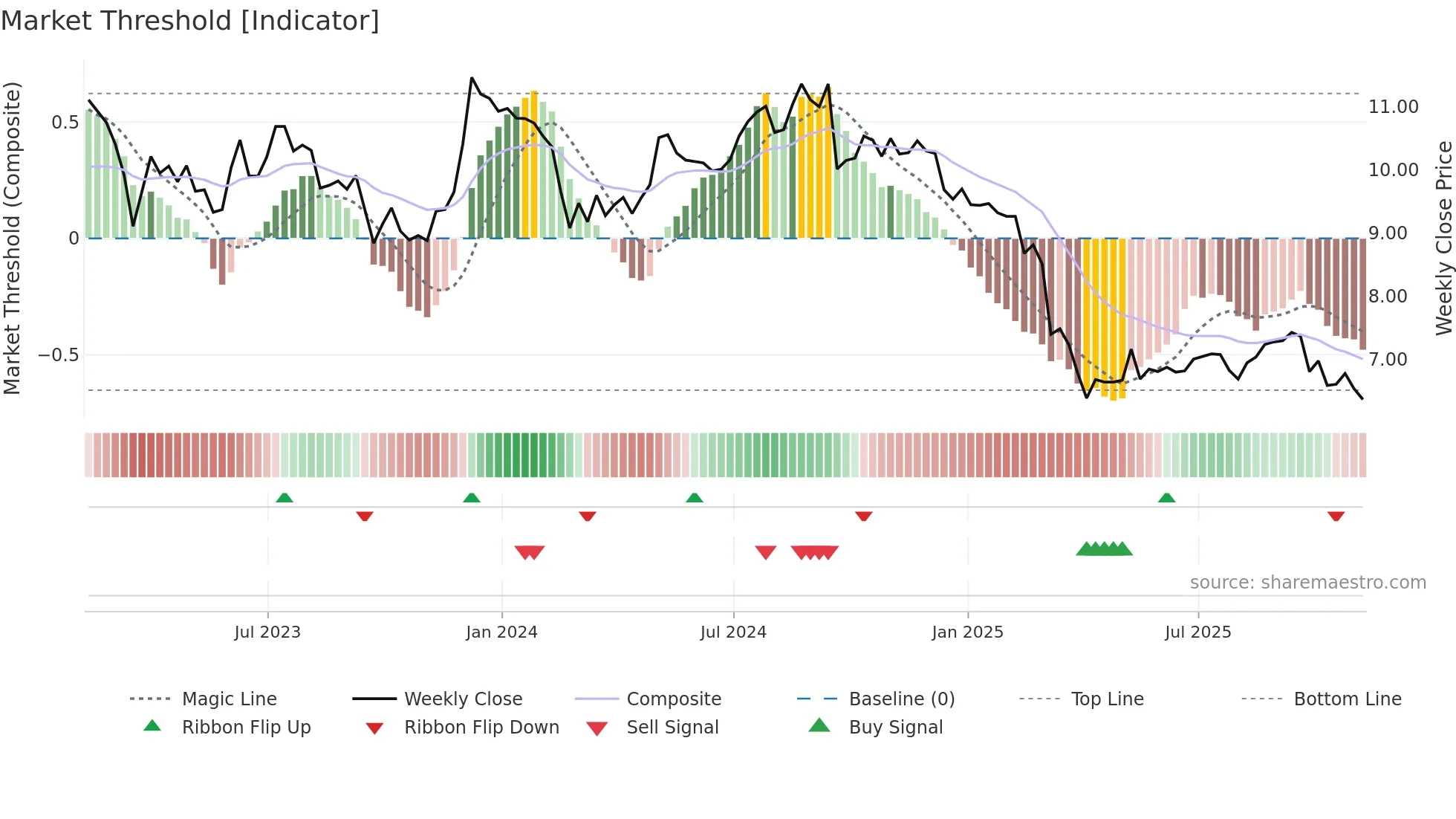 AHH weekly Market Threshold chart