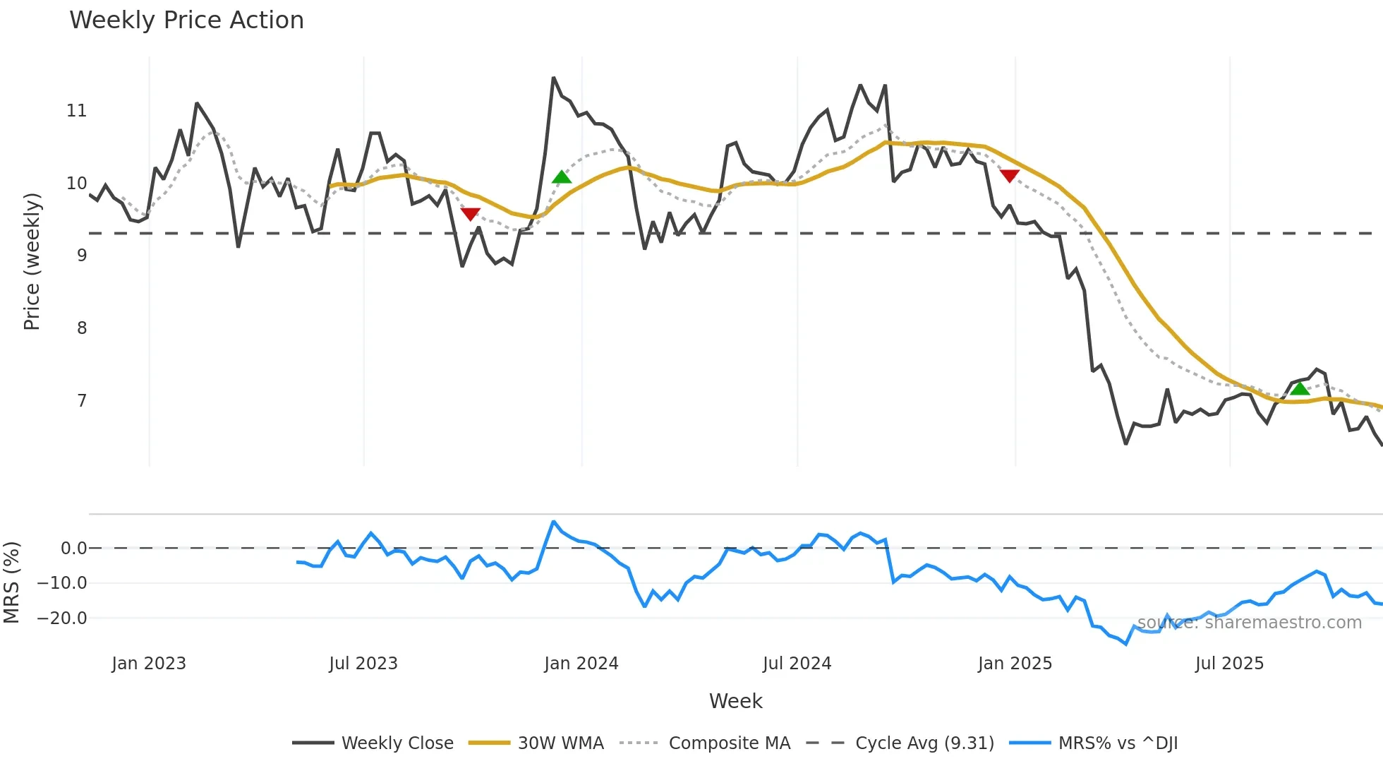 AHH weekly Price Action chart, closing 2025-11-07