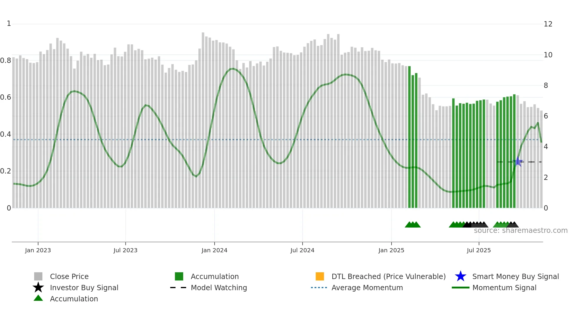 AHH weekly Smart Money chart