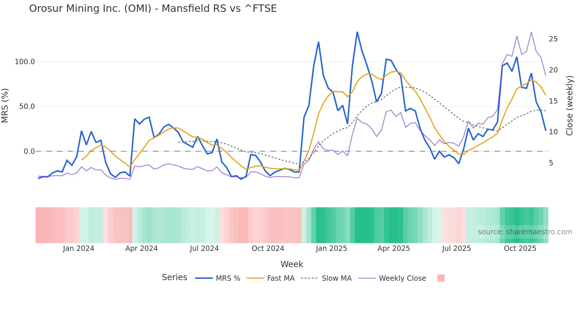 OMI Mansfield Relative Strength chart