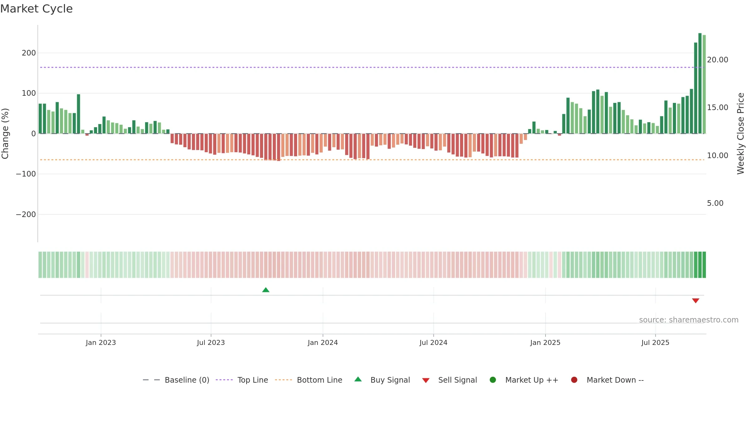 OMI weekly Market Cycle chart, closing 2025-09-19.