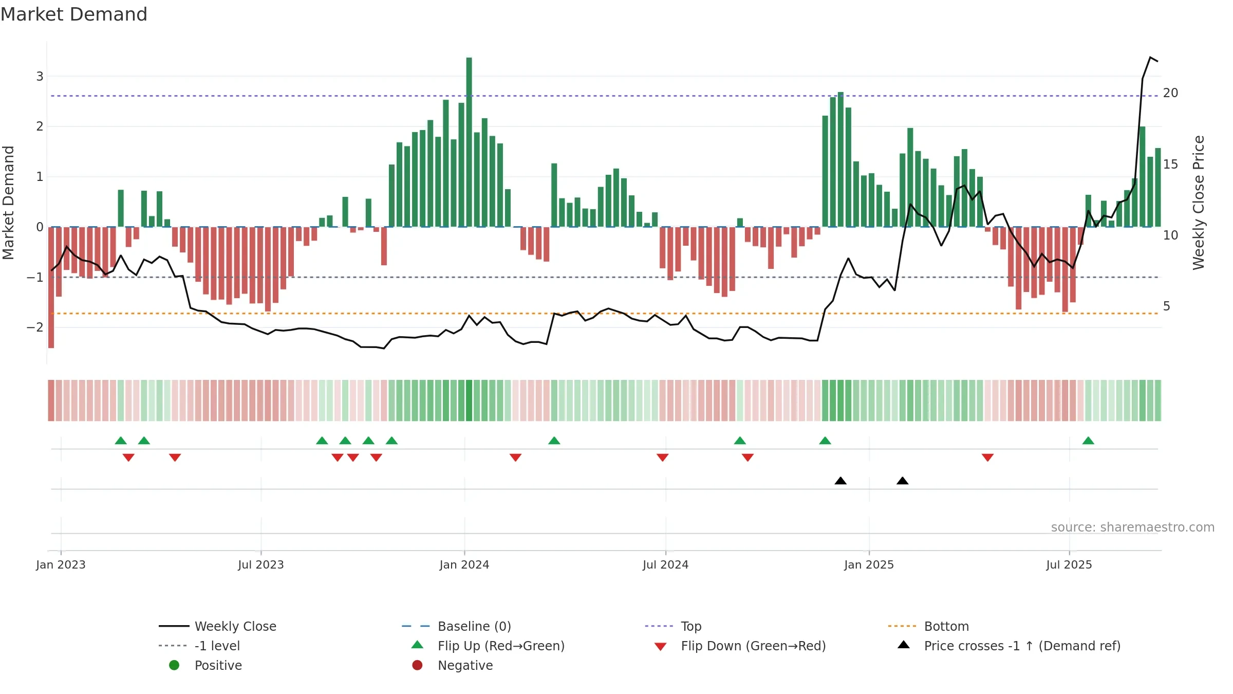 OMI weekly Market Demand chart, closing 2025-09-19.