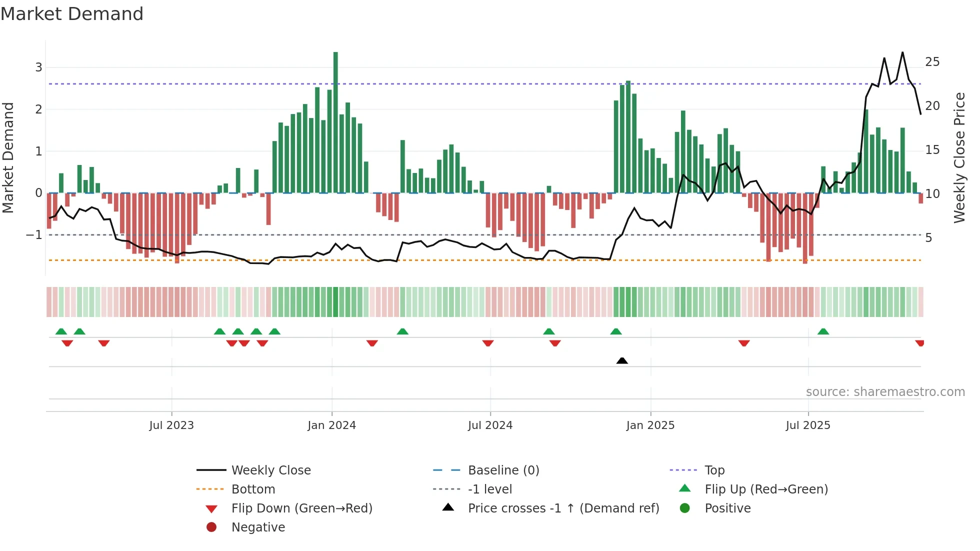 OMI weekly Market Demand chart