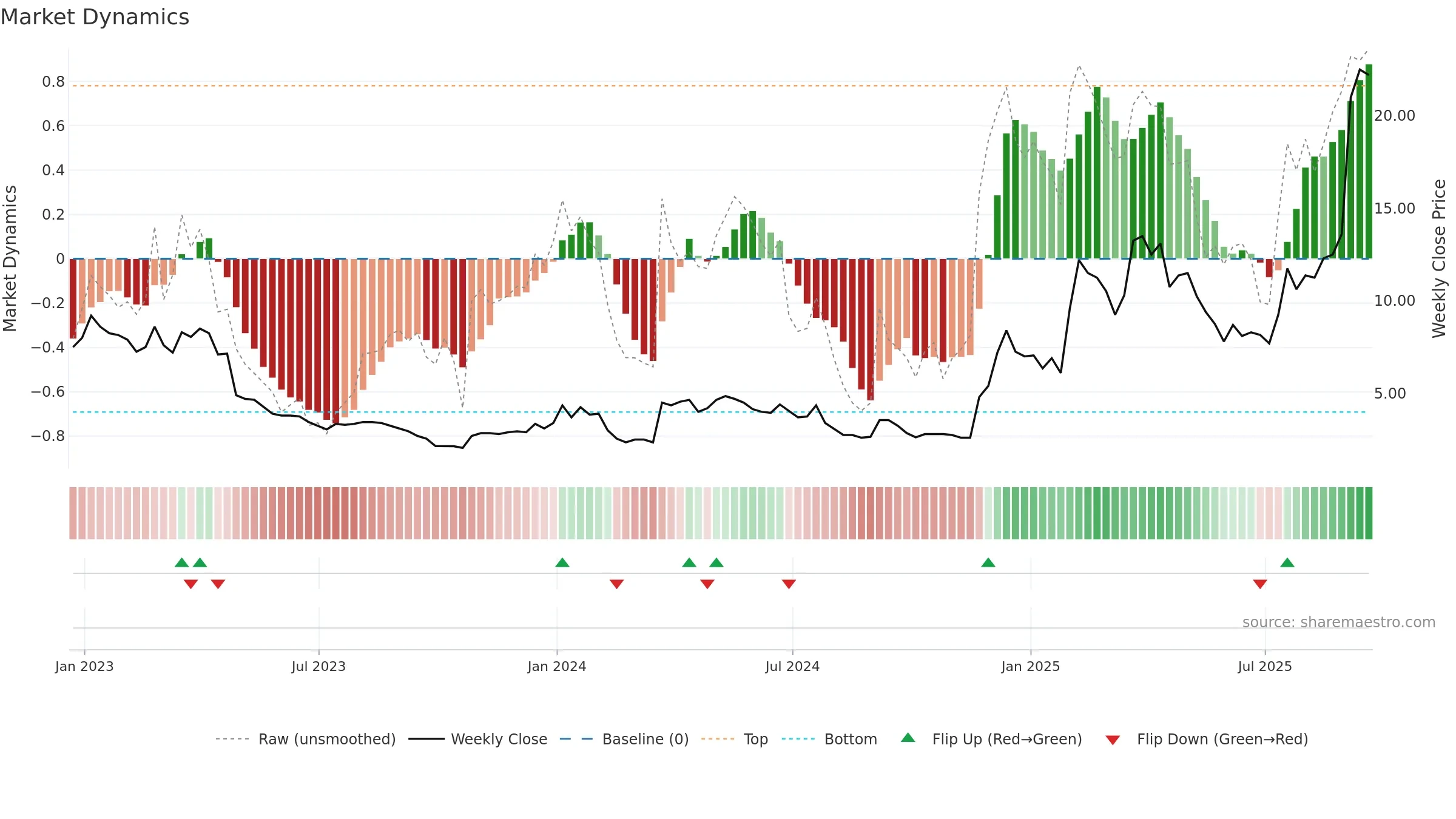 OMI weekly Market Dynamics chart, closing 2025-09-19.