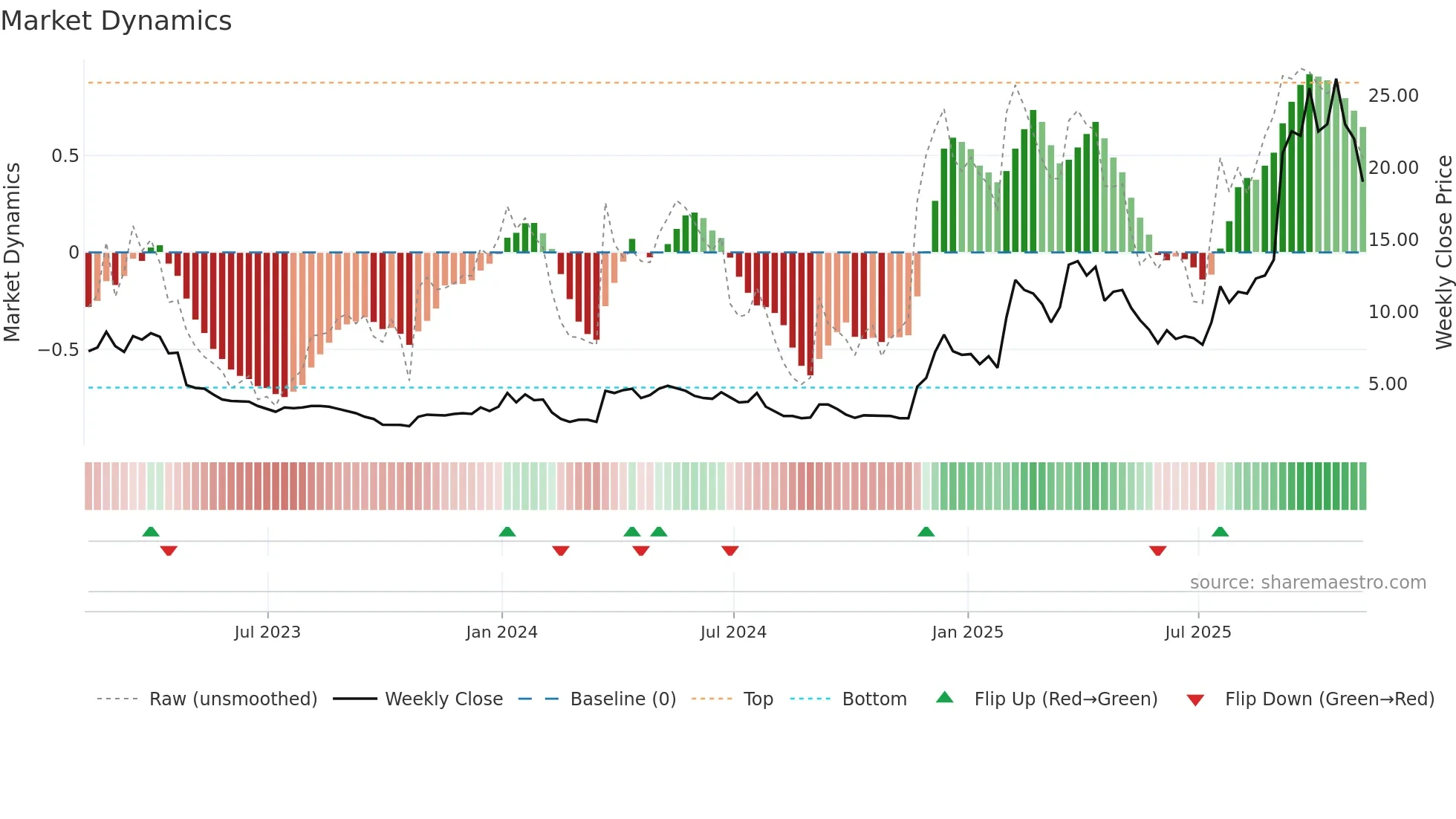 OMI weekly Market Dynamics chart