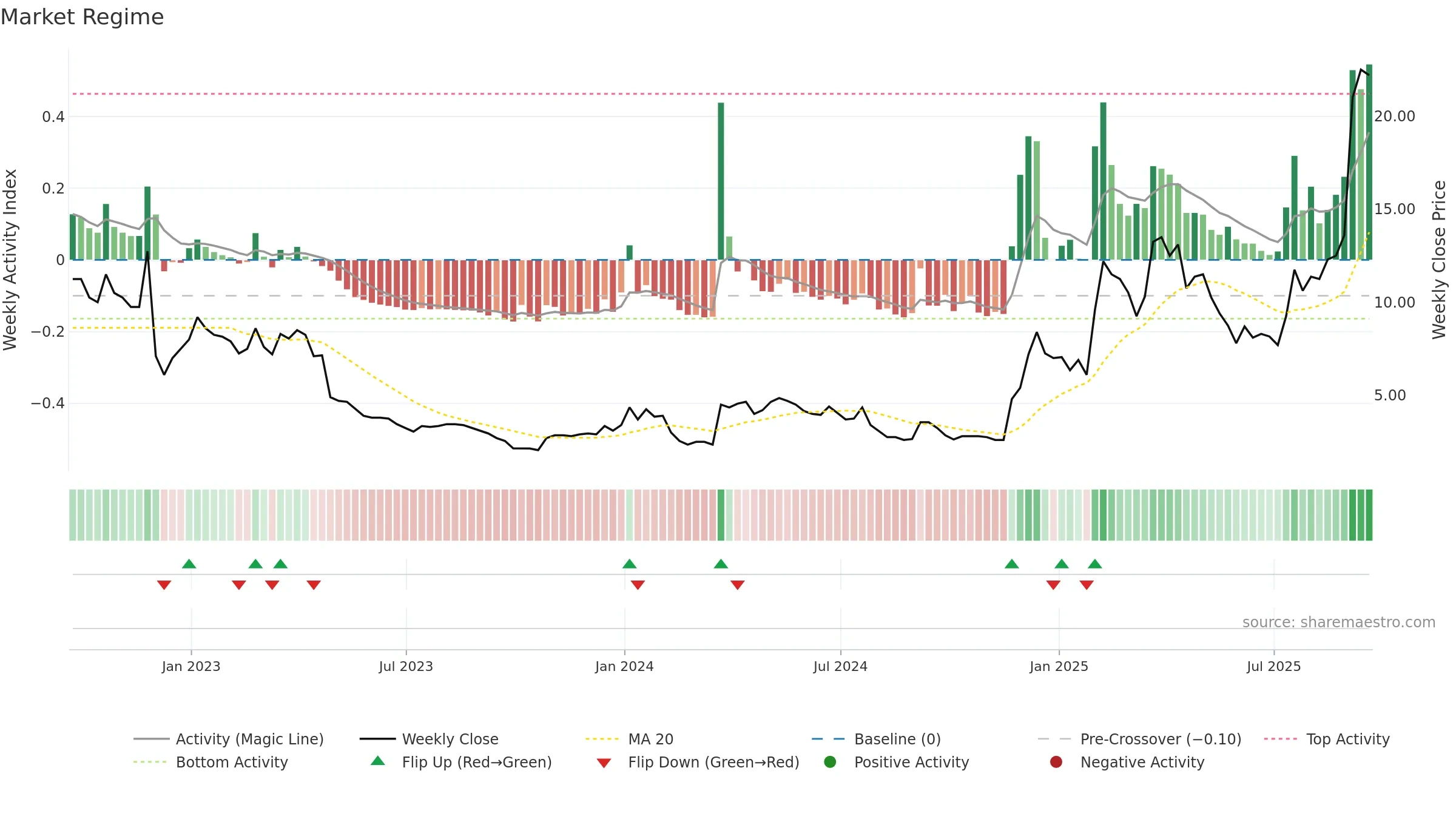 OMI weekly Market Snapshot chart, closing 2025-09-19.