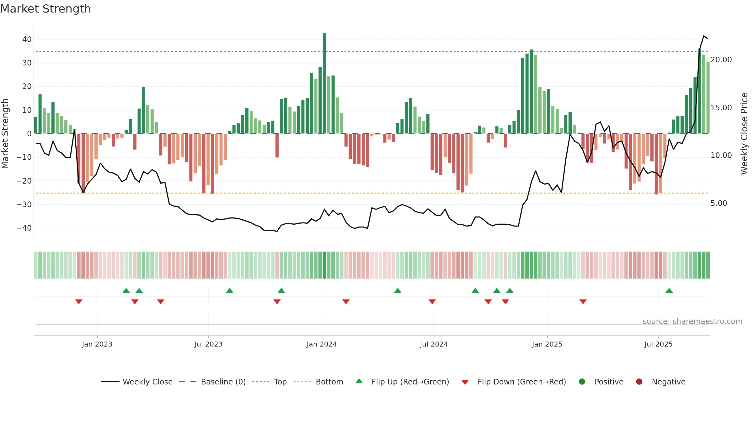 OMI weekly Market Strength chart, closing 2025-09-19.