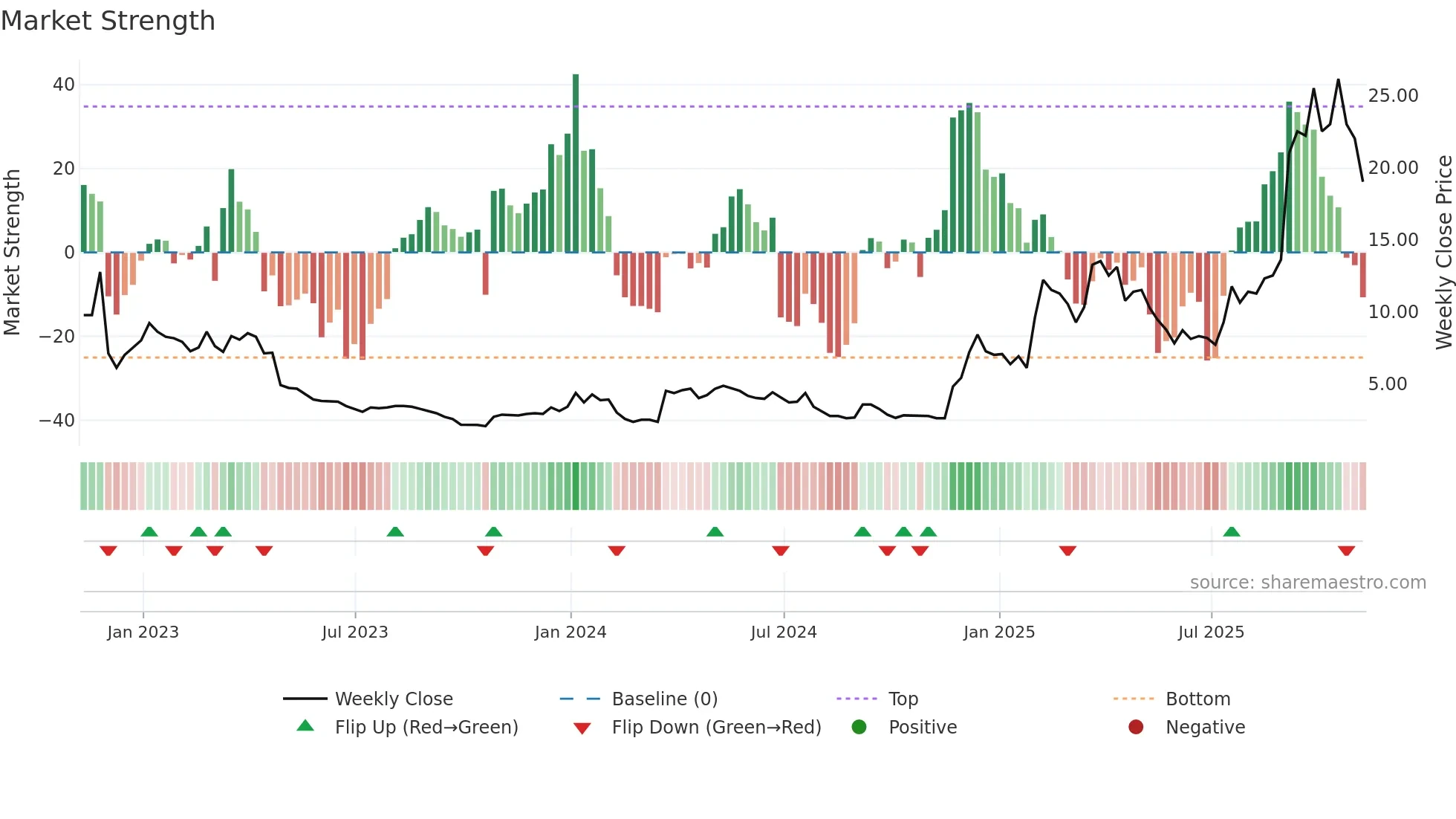 OMI weekly Market Strength chart