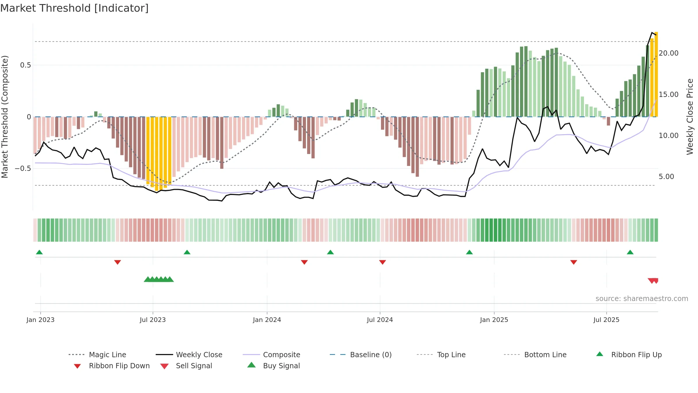 OMI weekly Market Threshold chart, closing 2025-09-19.