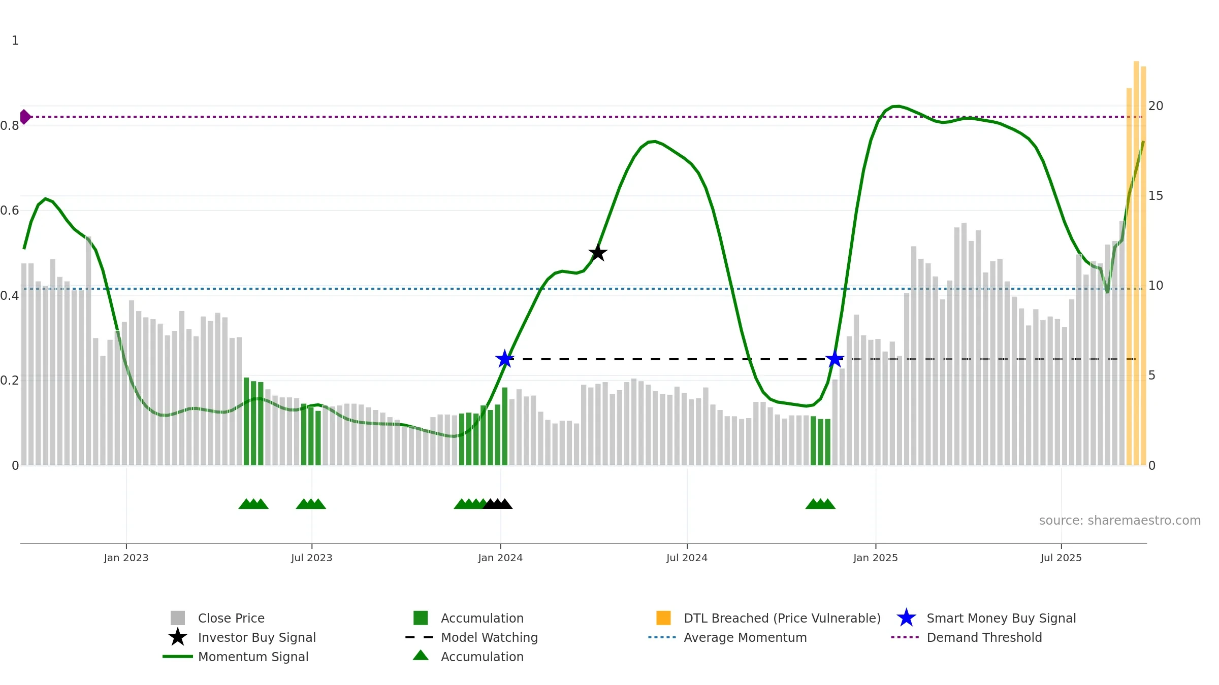 OMI weekly Smart Money chart, closing 2025-09-19.