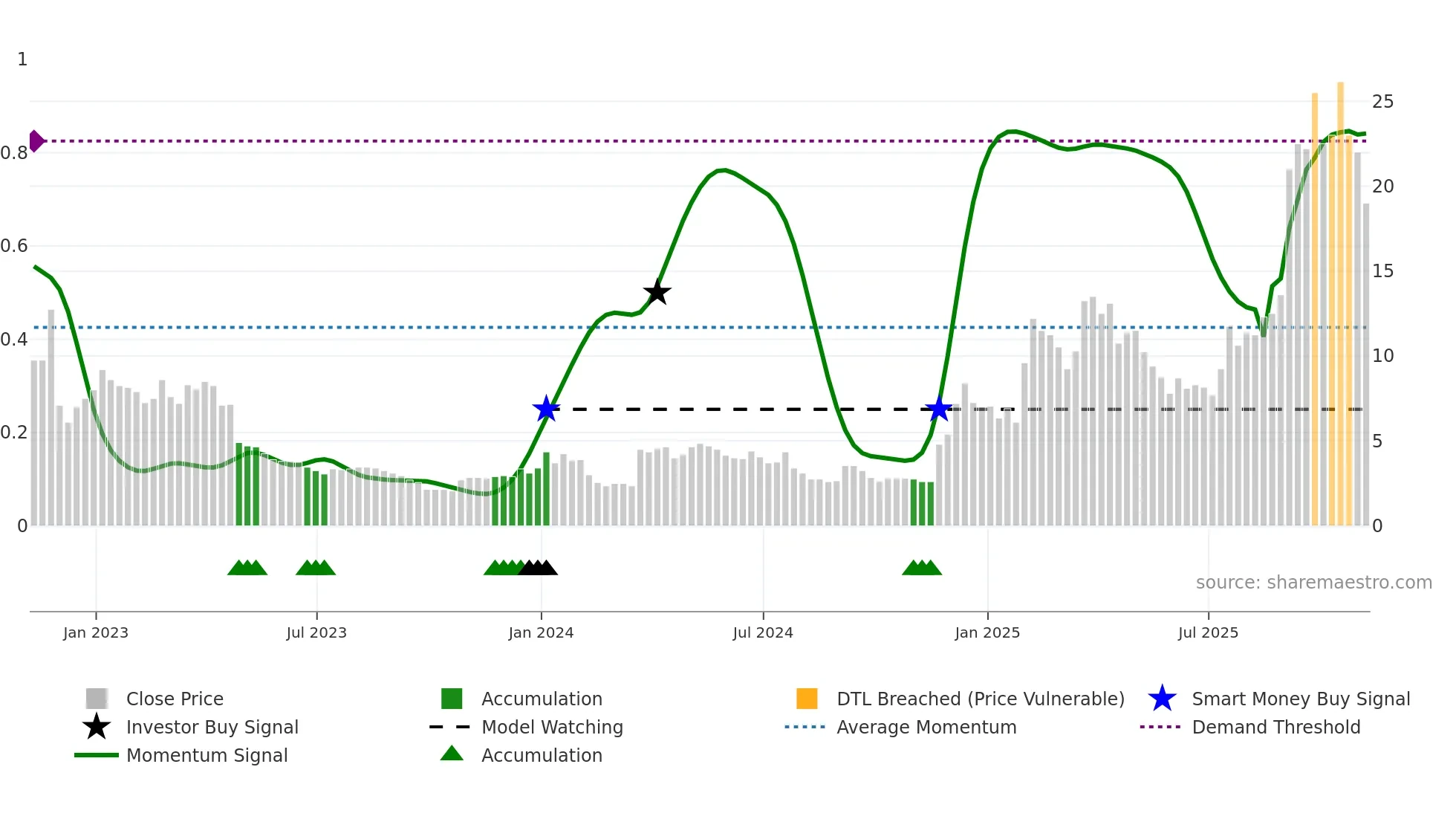 OMI weekly Smart Money chart