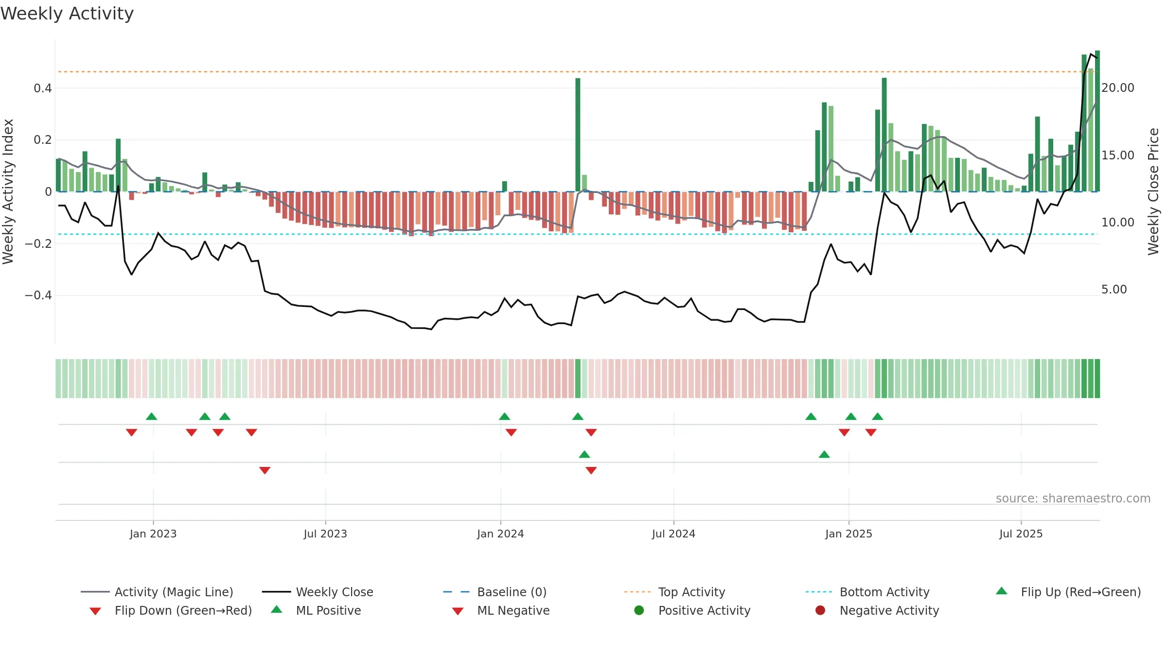 OMI weekly Activity chart, closing 2025-09-19.