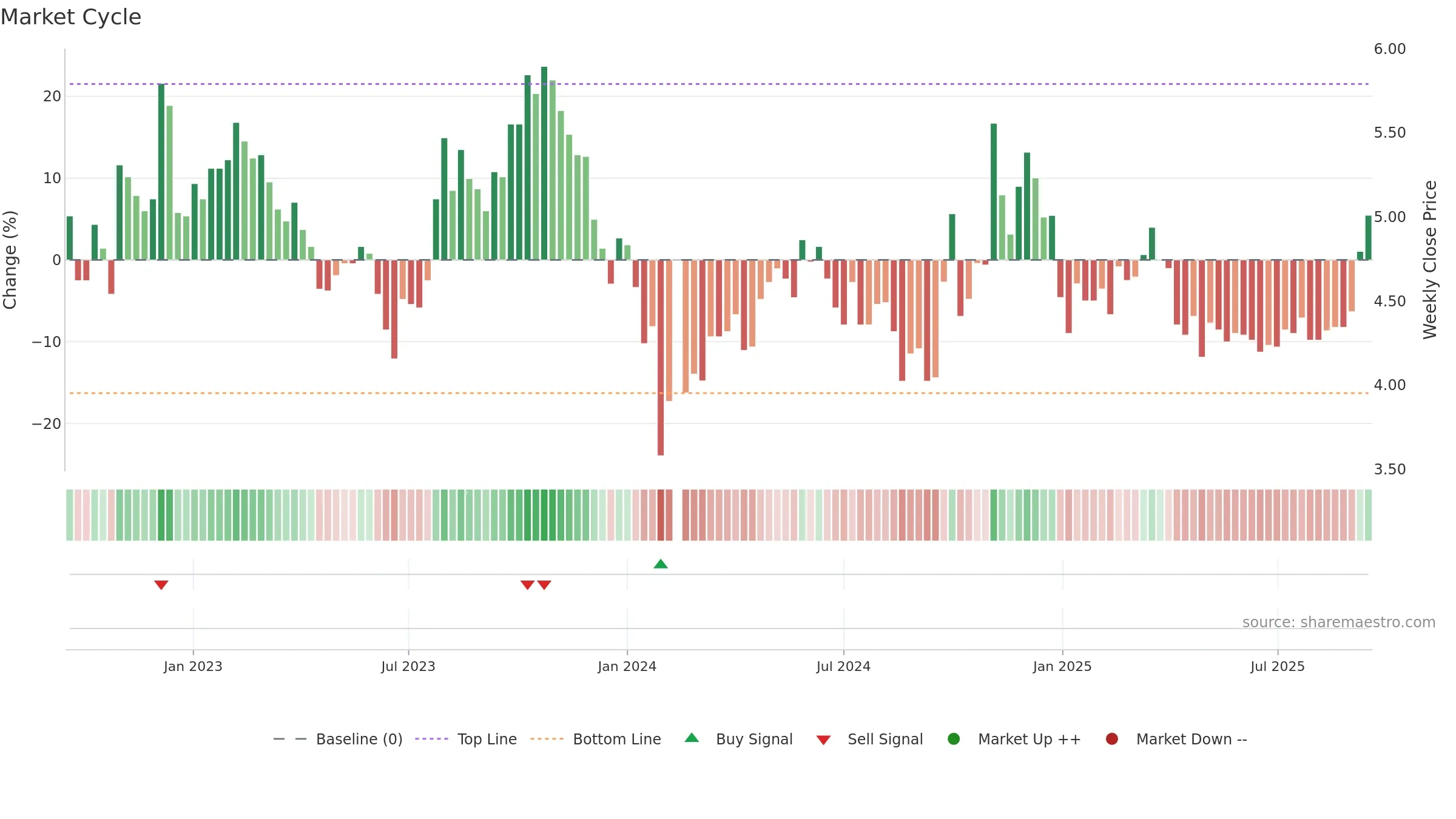 000035 weekly Market Cycle chart, closing 2025-09-15.