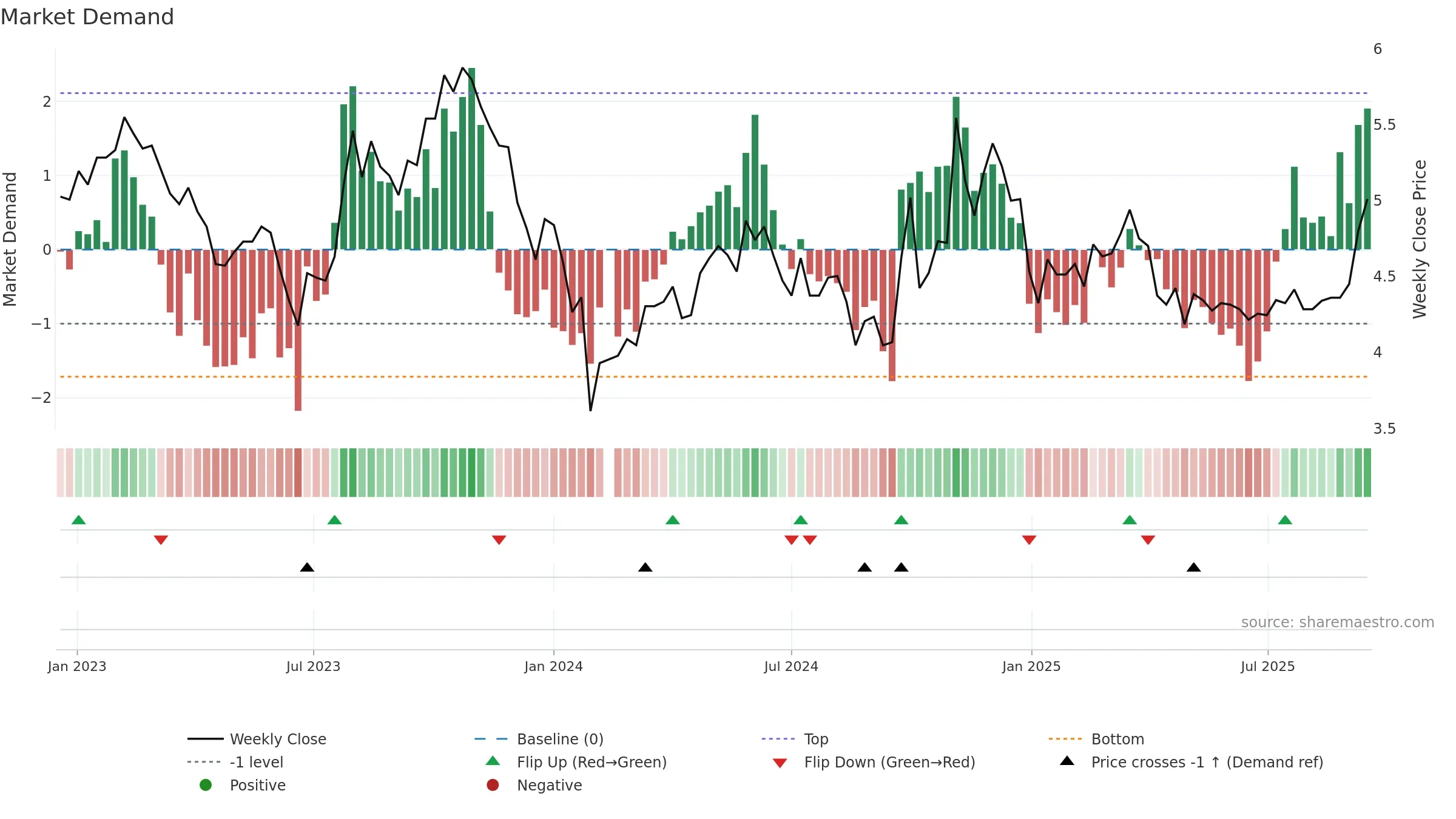 000035 weekly Market Demand chart, closing 2025-09-15.