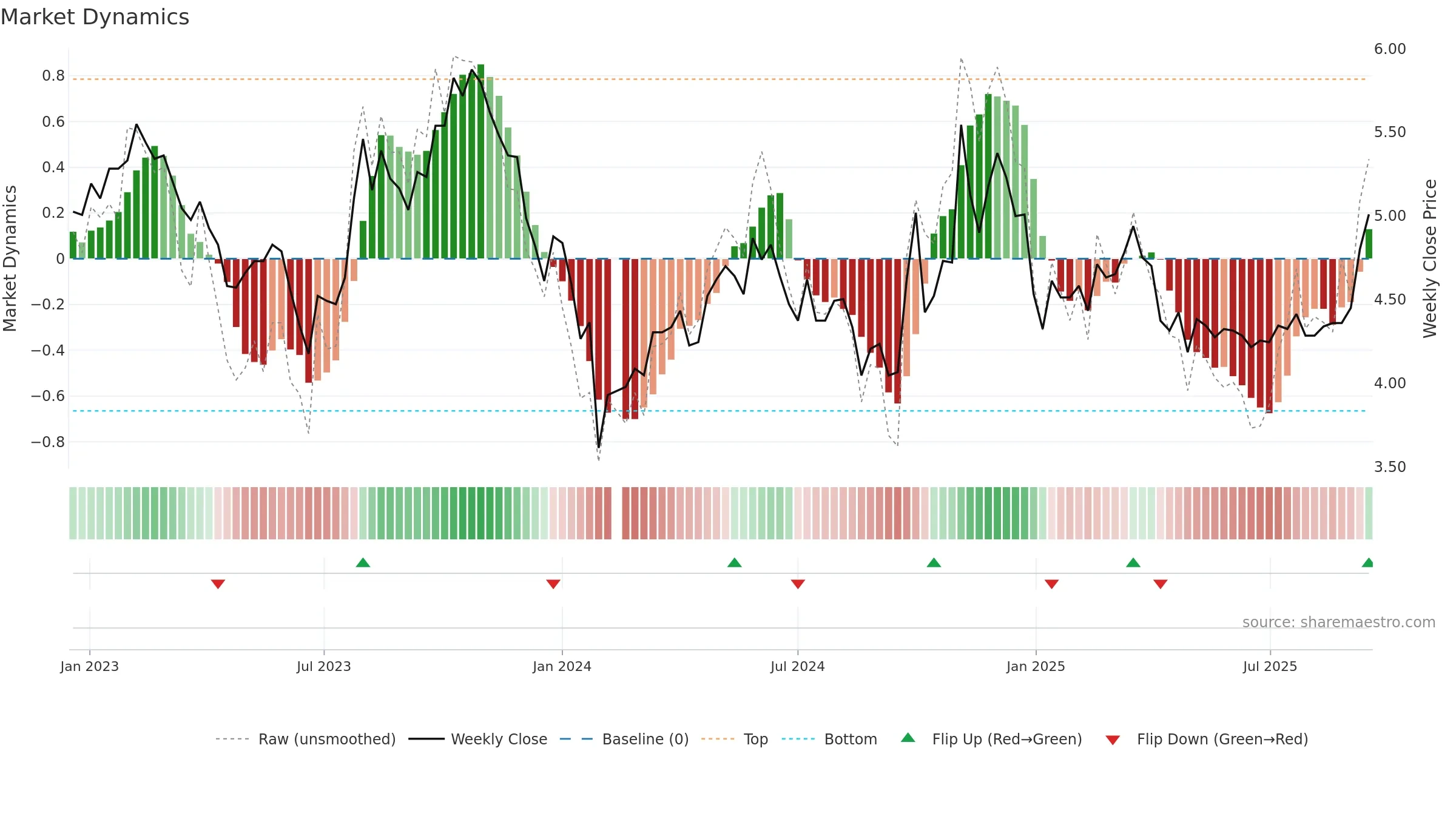 000035 weekly Market Dynamics chart, closing 2025-09-15.