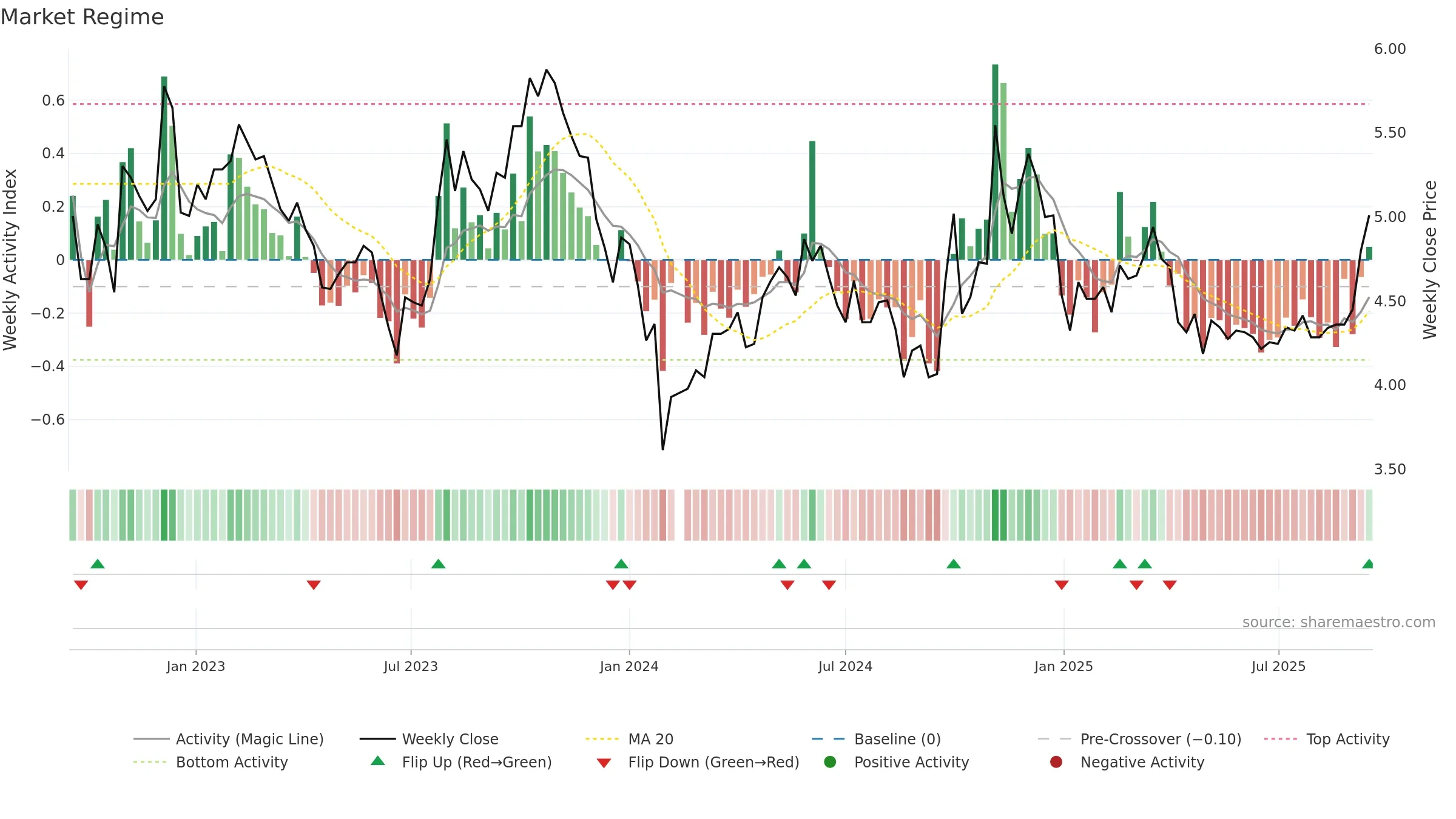 000035 weekly Market Snapshot chart, closing 2025-09-15.
