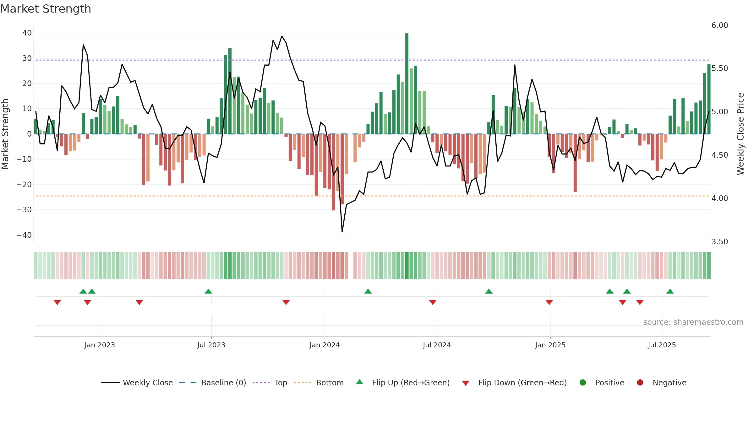 000035 weekly Market Strength chart, closing 2025-09-15.