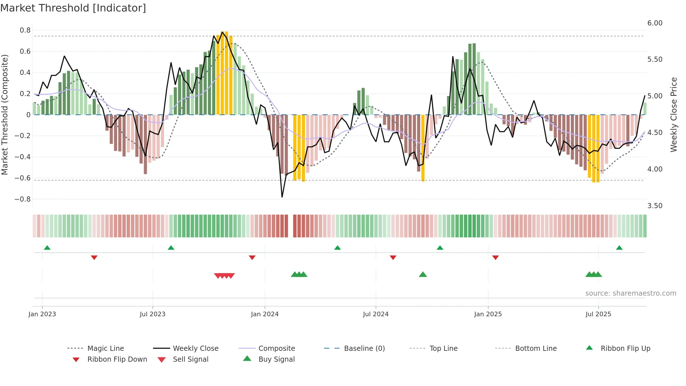 000035 weekly Market Threshold chart, closing 2025-09-15.