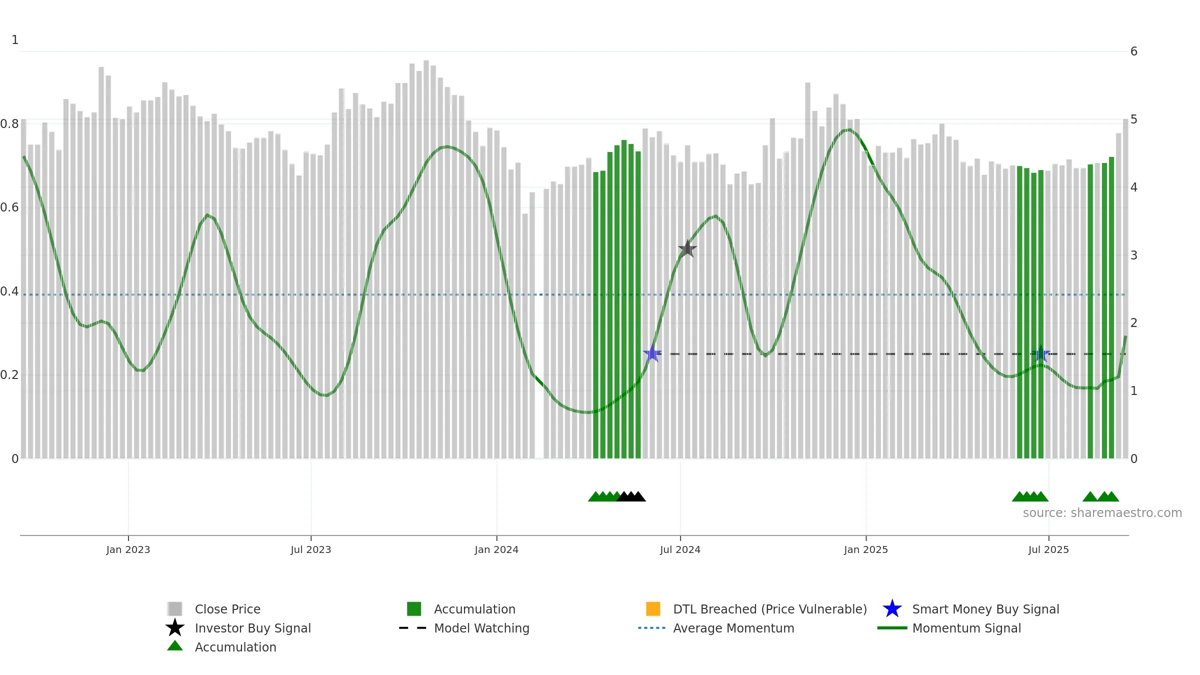 000035 weekly Smart Money chart, closing 2025-09-15.