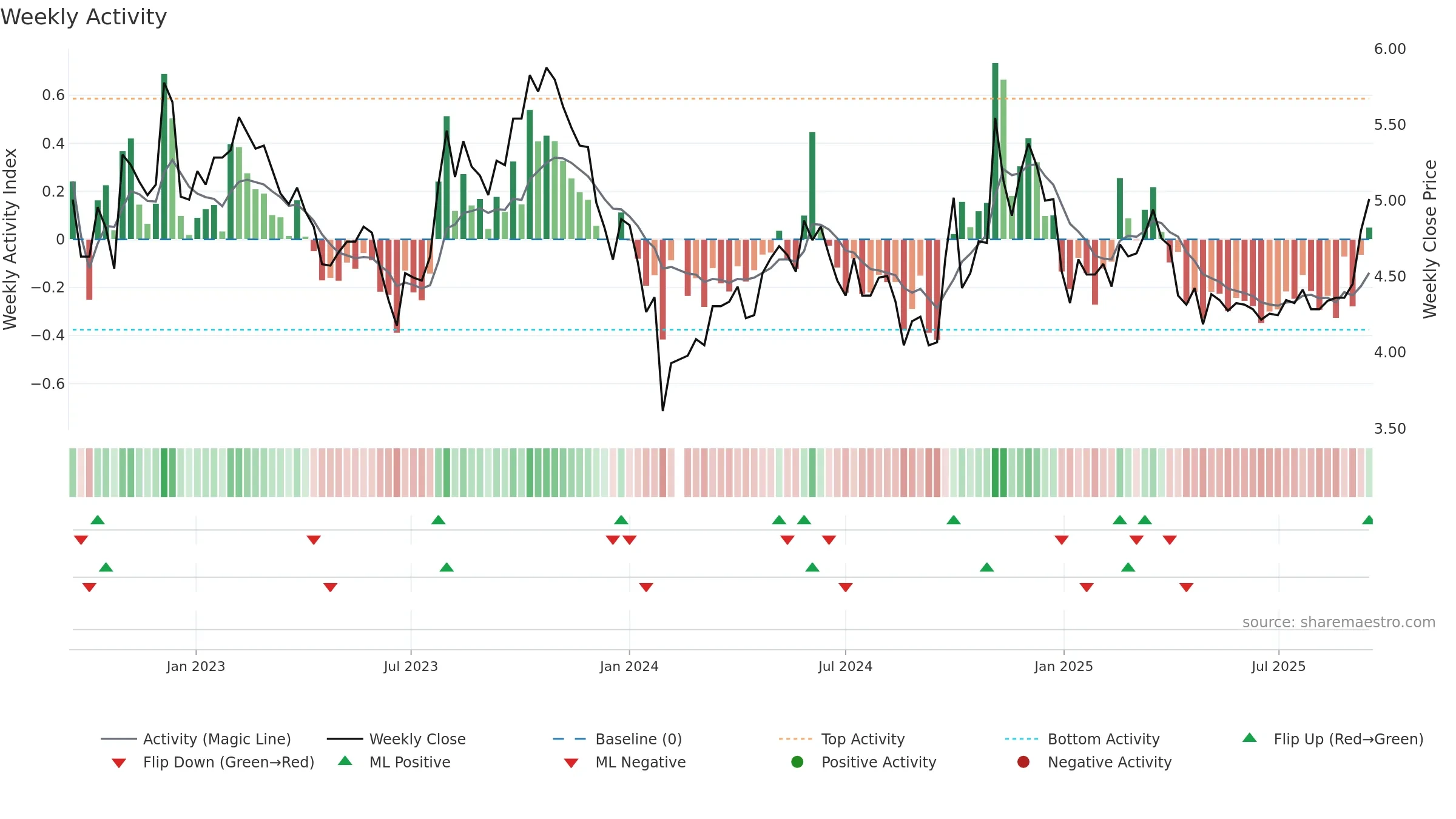 000035 weekly Activity chart, closing 2025-09-15.
