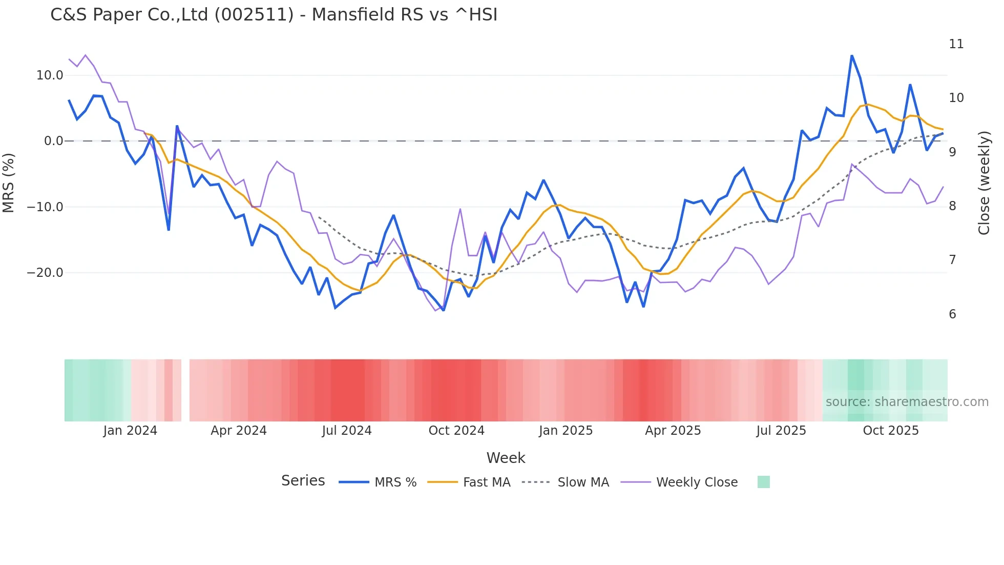 002511 Mansfield Relative Strength chart