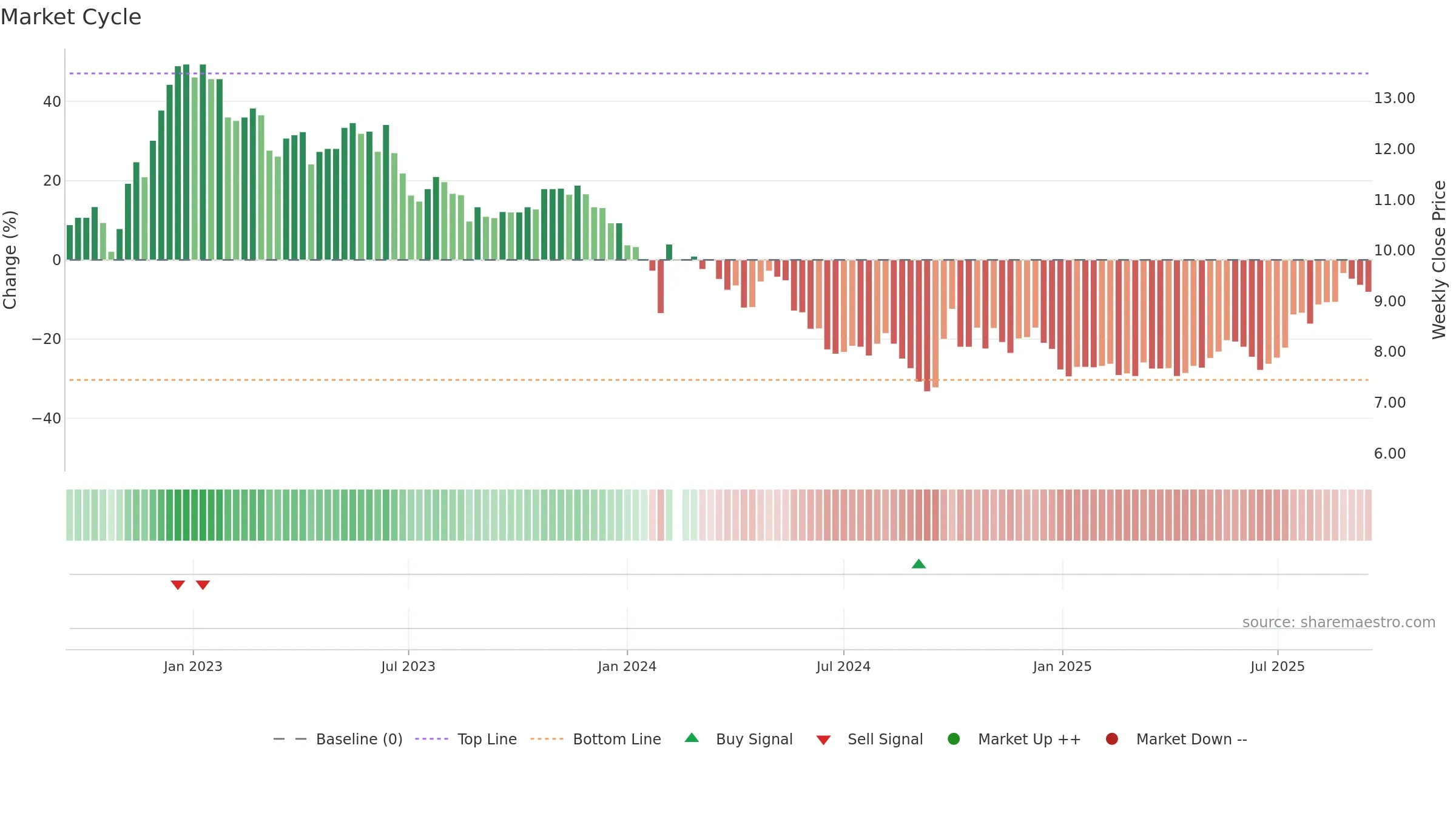 002511 weekly Market Cycle chart, closing 2025-09-15.