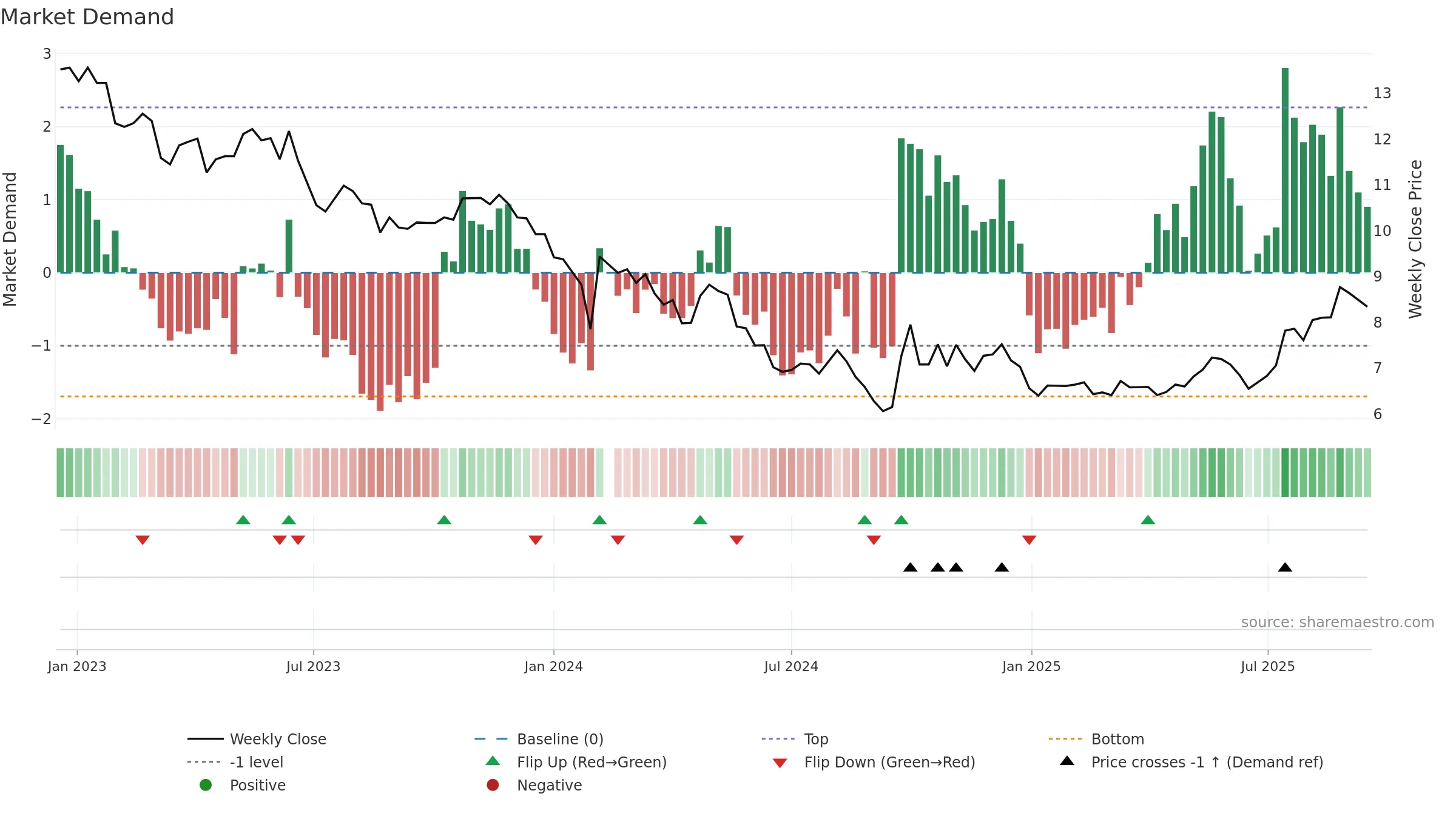 002511 weekly Market Demand chart, closing 2025-09-15.