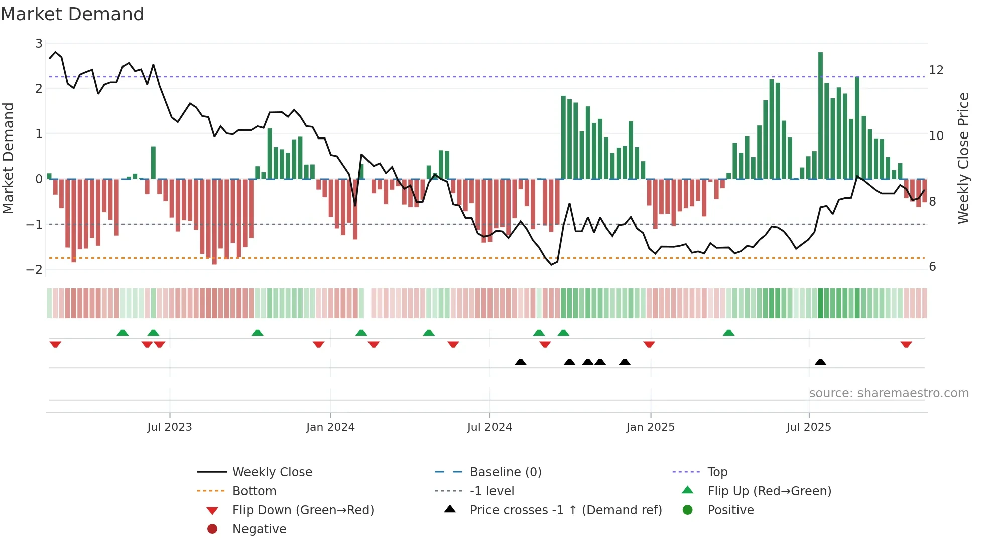 002511 weekly Market Demand chart