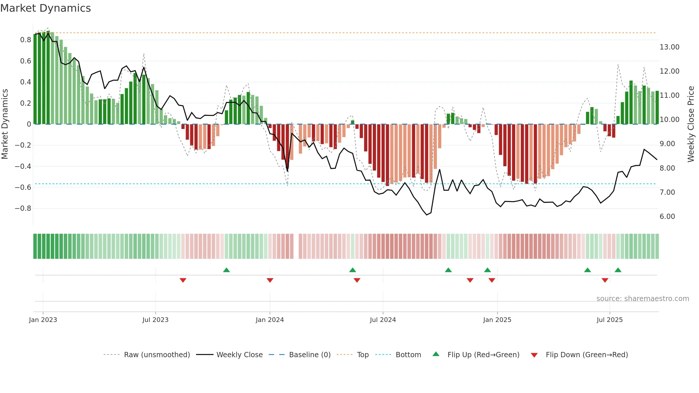 002511 weekly Market Dynamics chart, closing 2025-09-15.