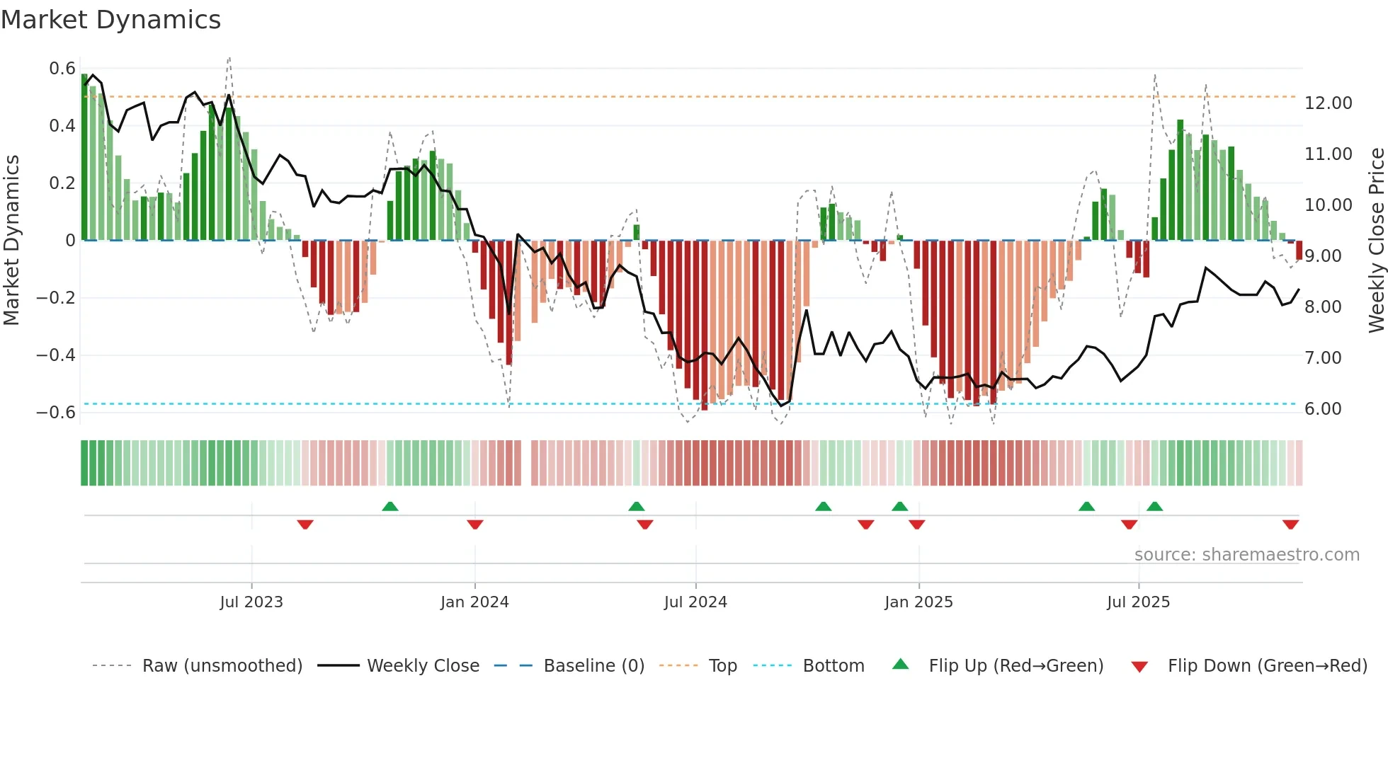 002511 weekly Market Dynamics chart