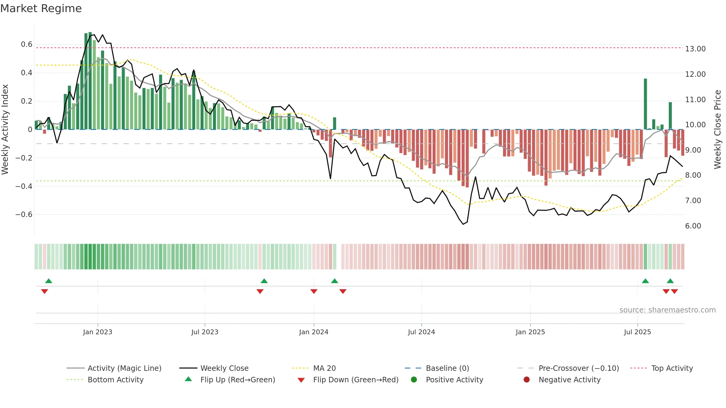 002511 weekly Market Snapshot chart, closing 2025-09-15.