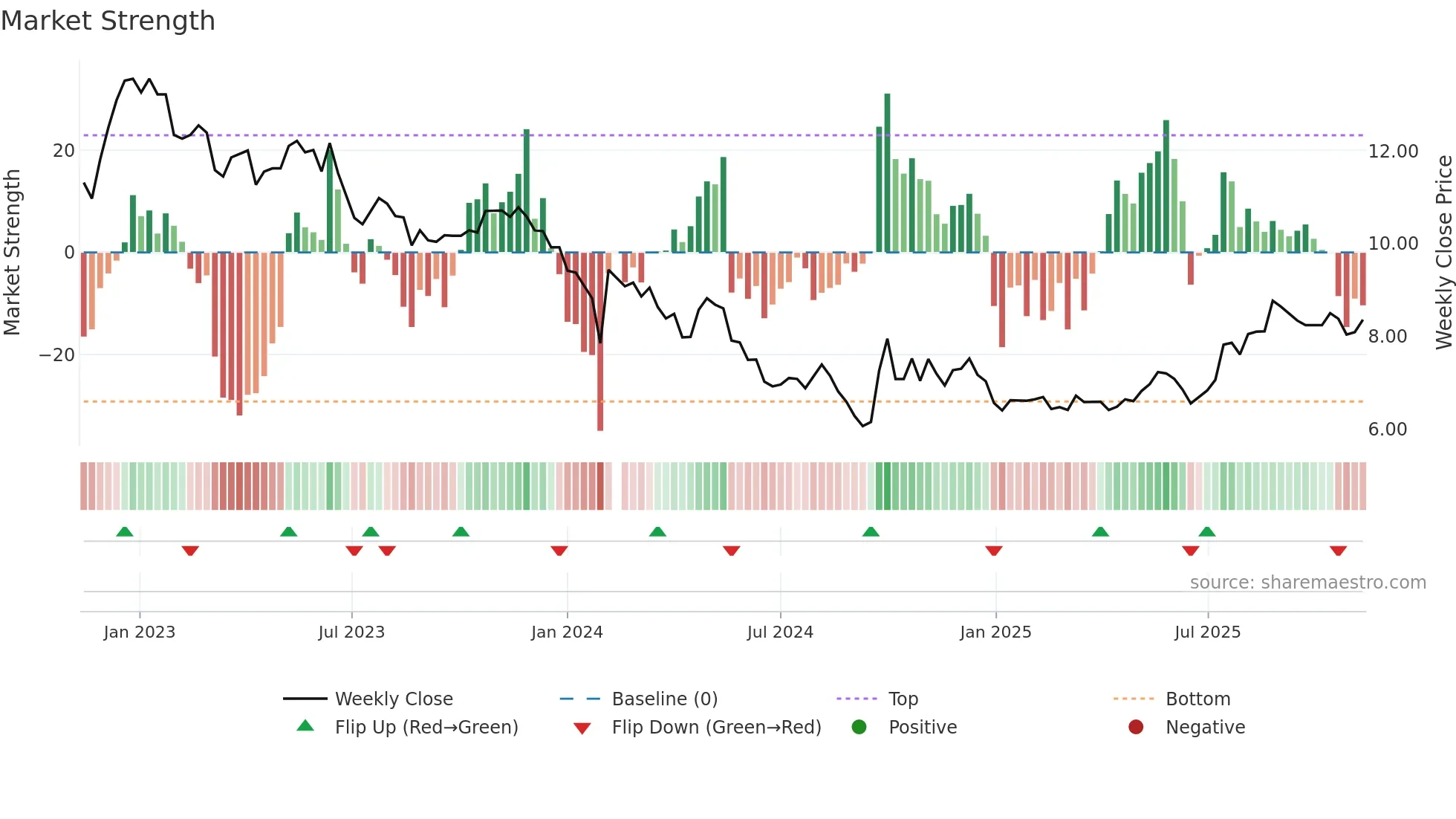 002511 weekly Market Strength chart
