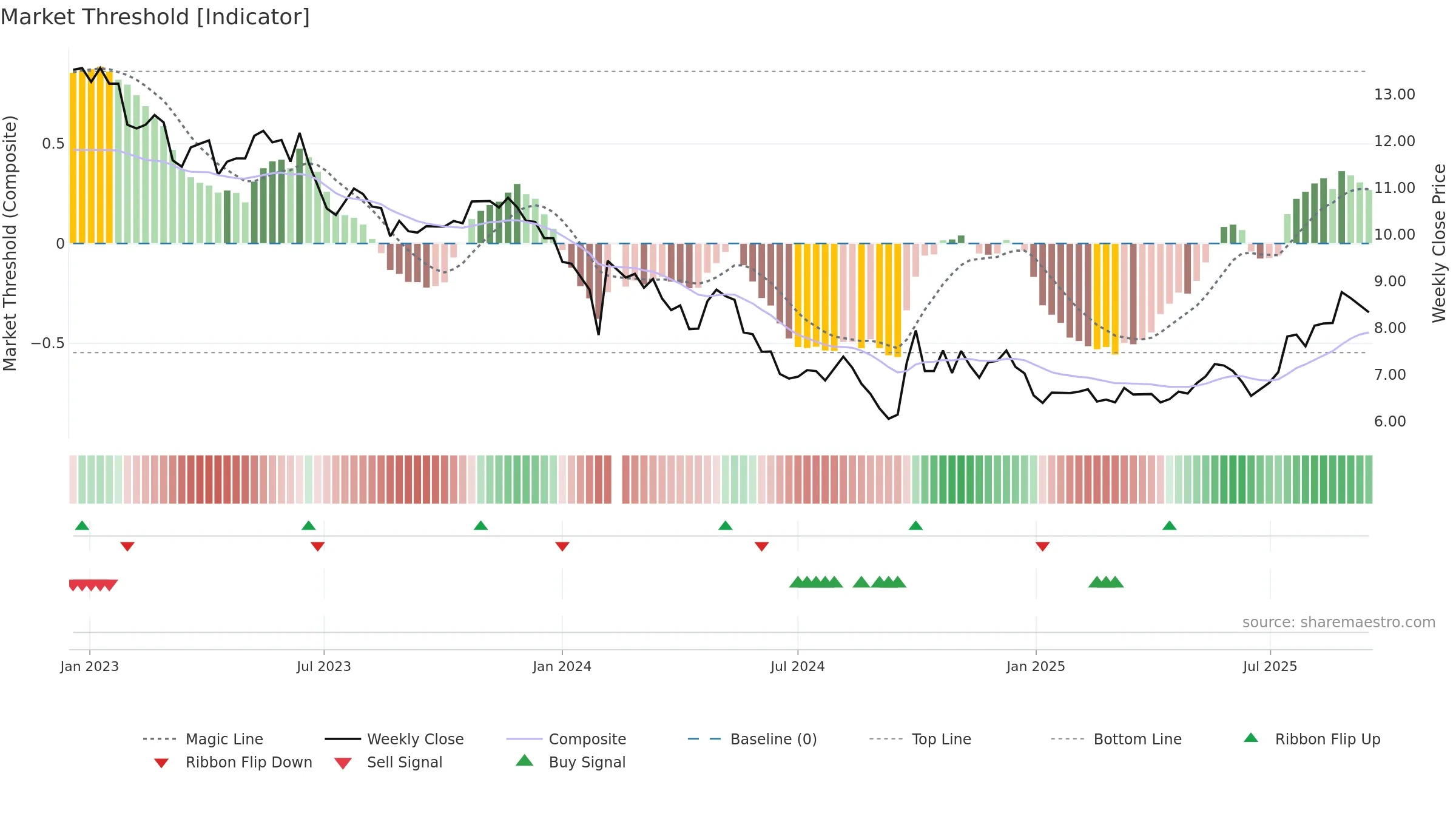002511 weekly Market Threshold chart, closing 2025-09-15.