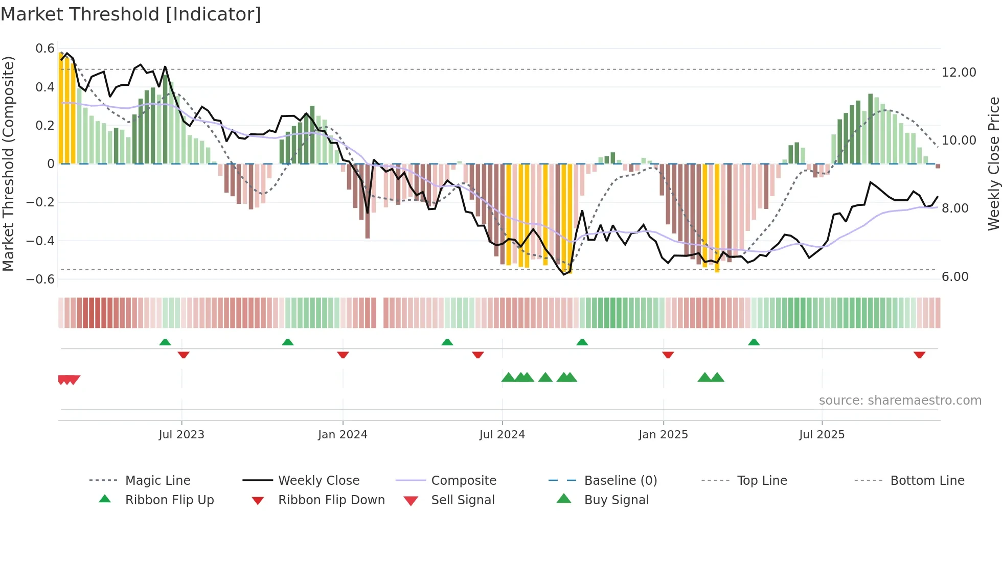 002511 weekly Market Threshold chart