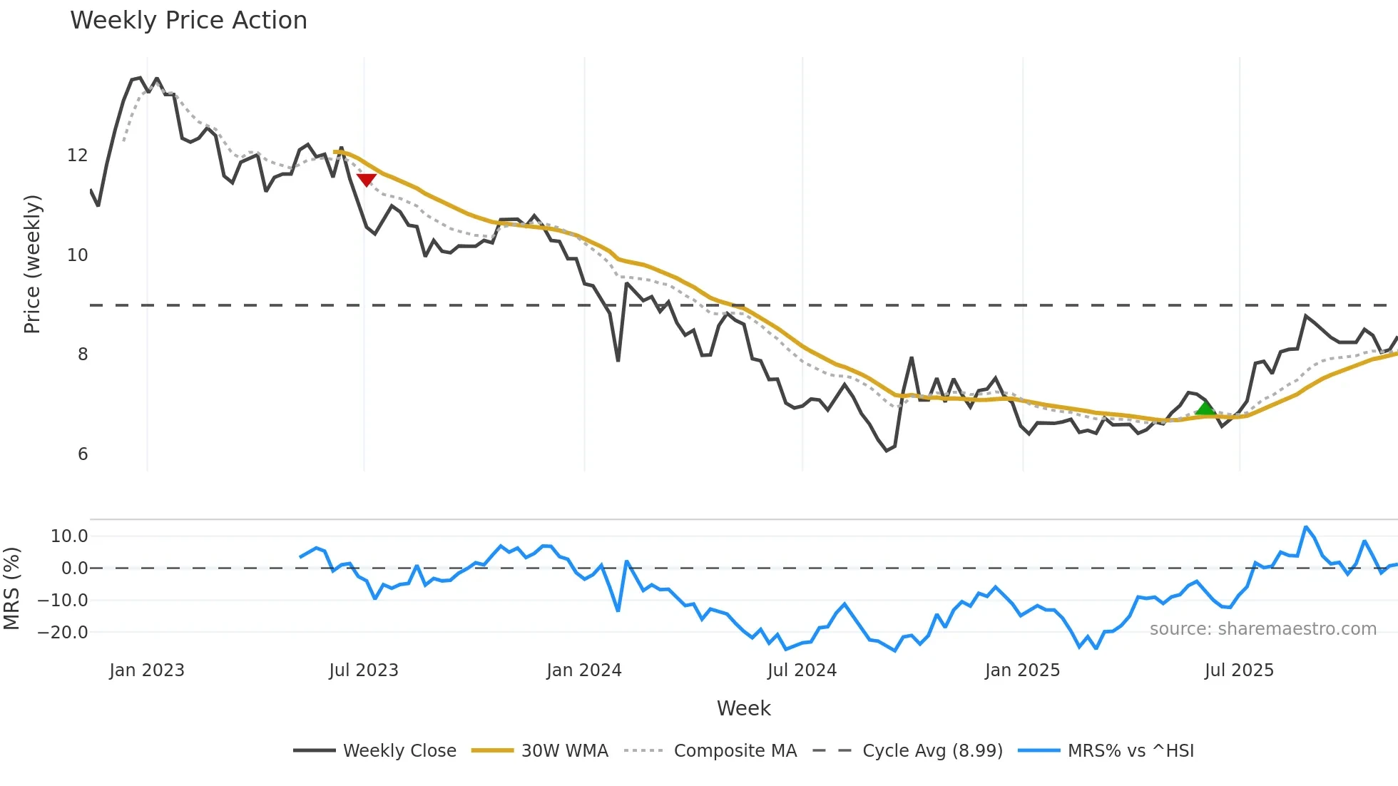 002511 weekly Price Action chart, closing 2025-11-10