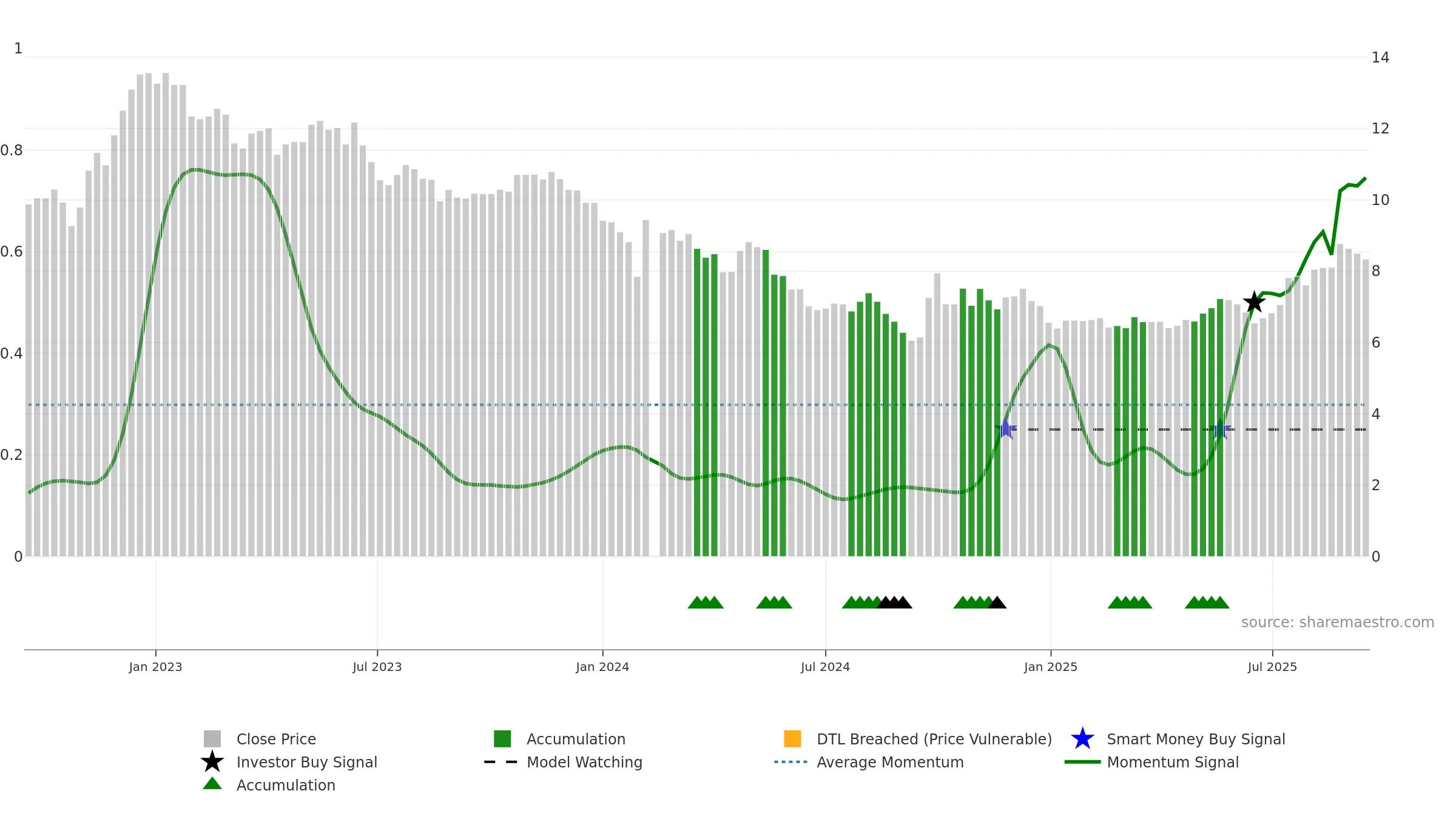 002511 weekly Smart Money chart, closing 2025-09-15.