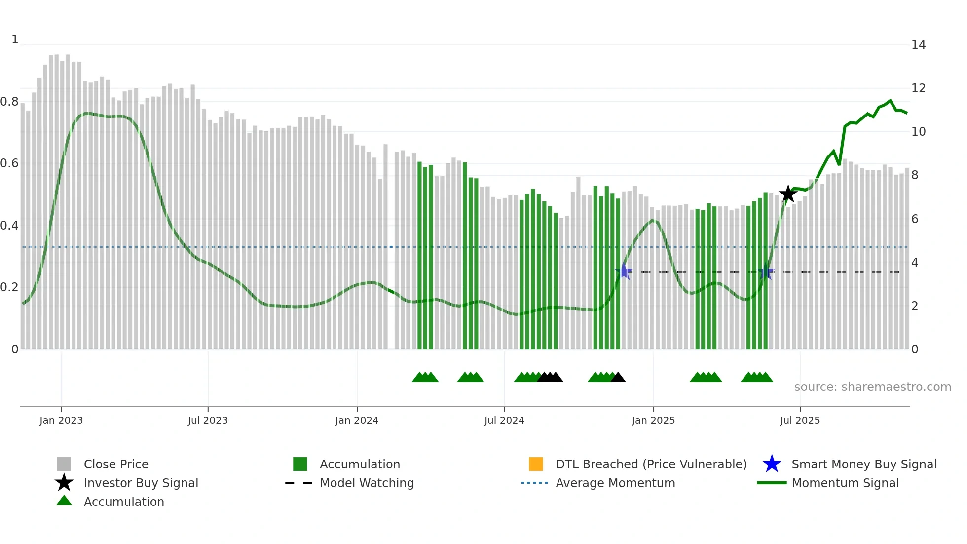 002511 weekly Smart Money chart