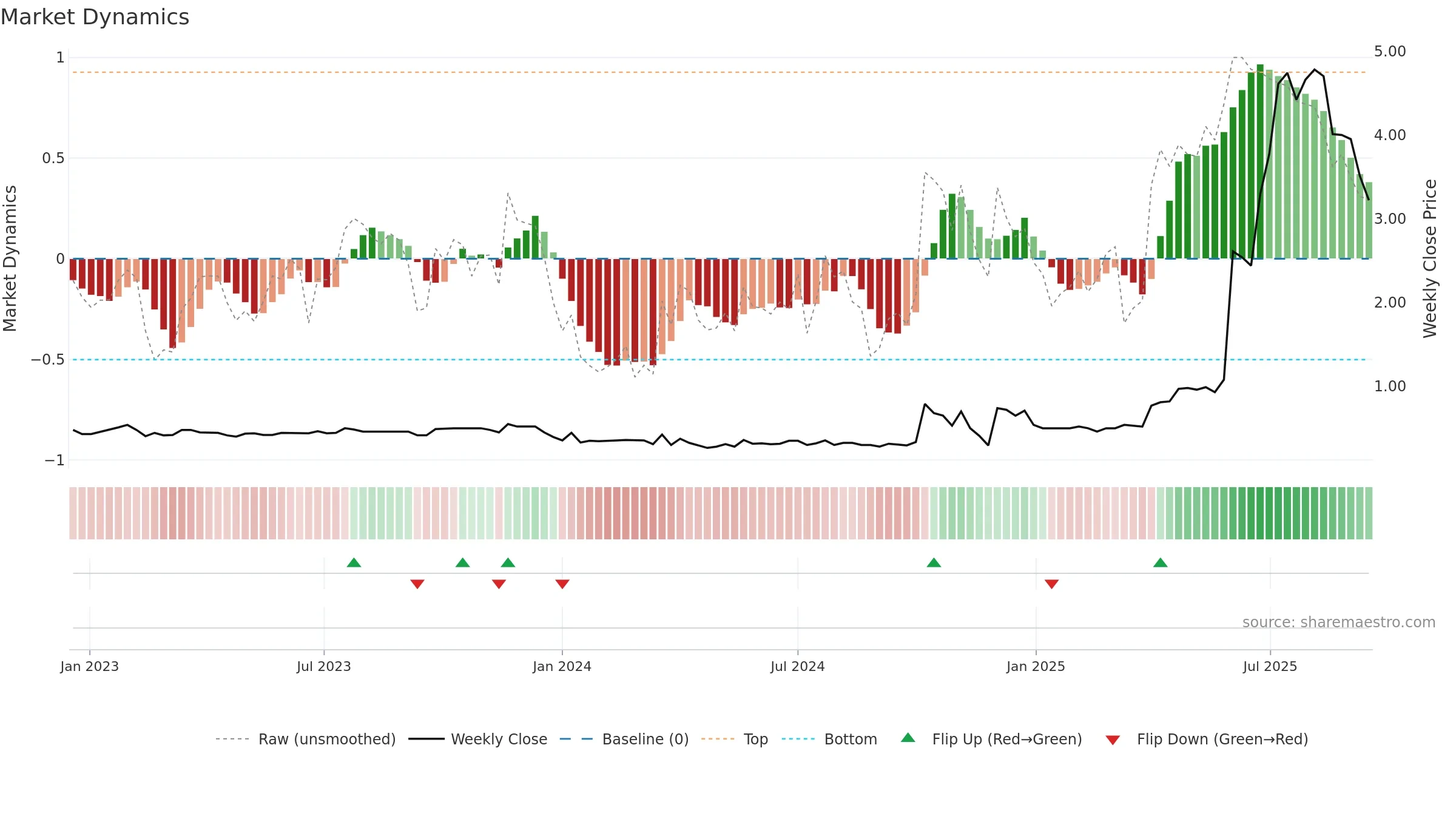 1142 weekly Market Dynamics chart, closing 2025-09-15.